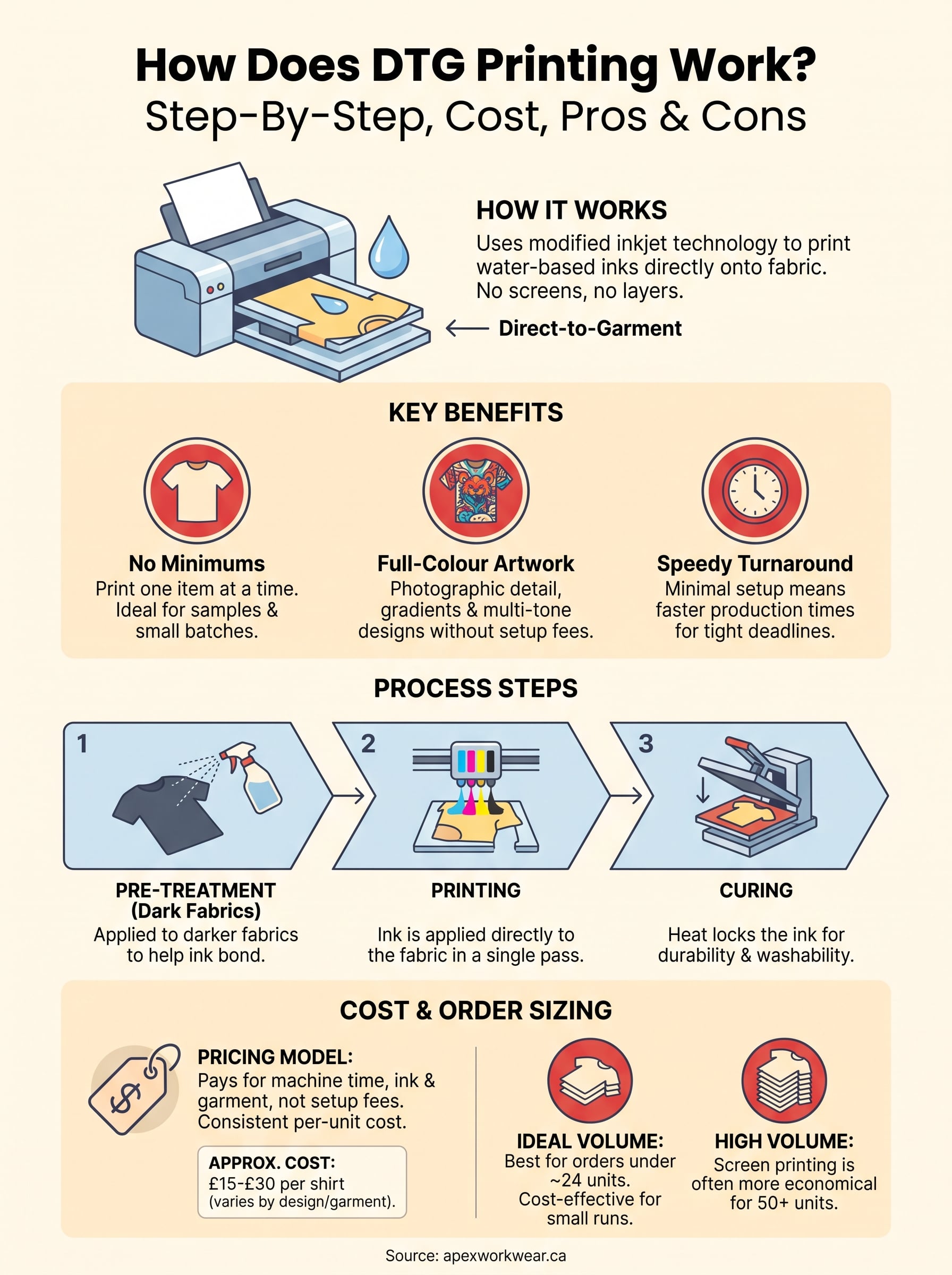 how does dtg printing work infographic