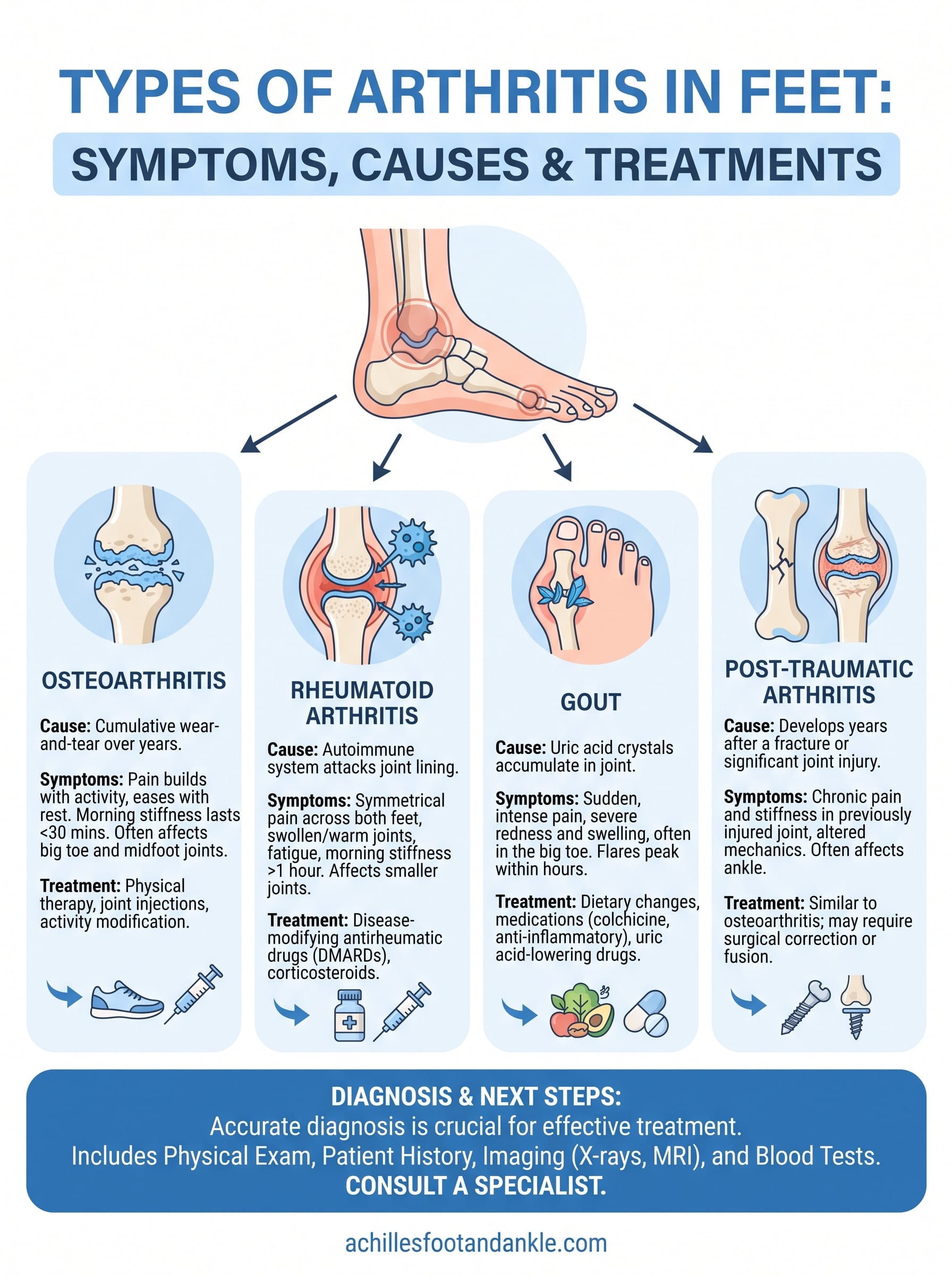 types of arthritis in feet infographic