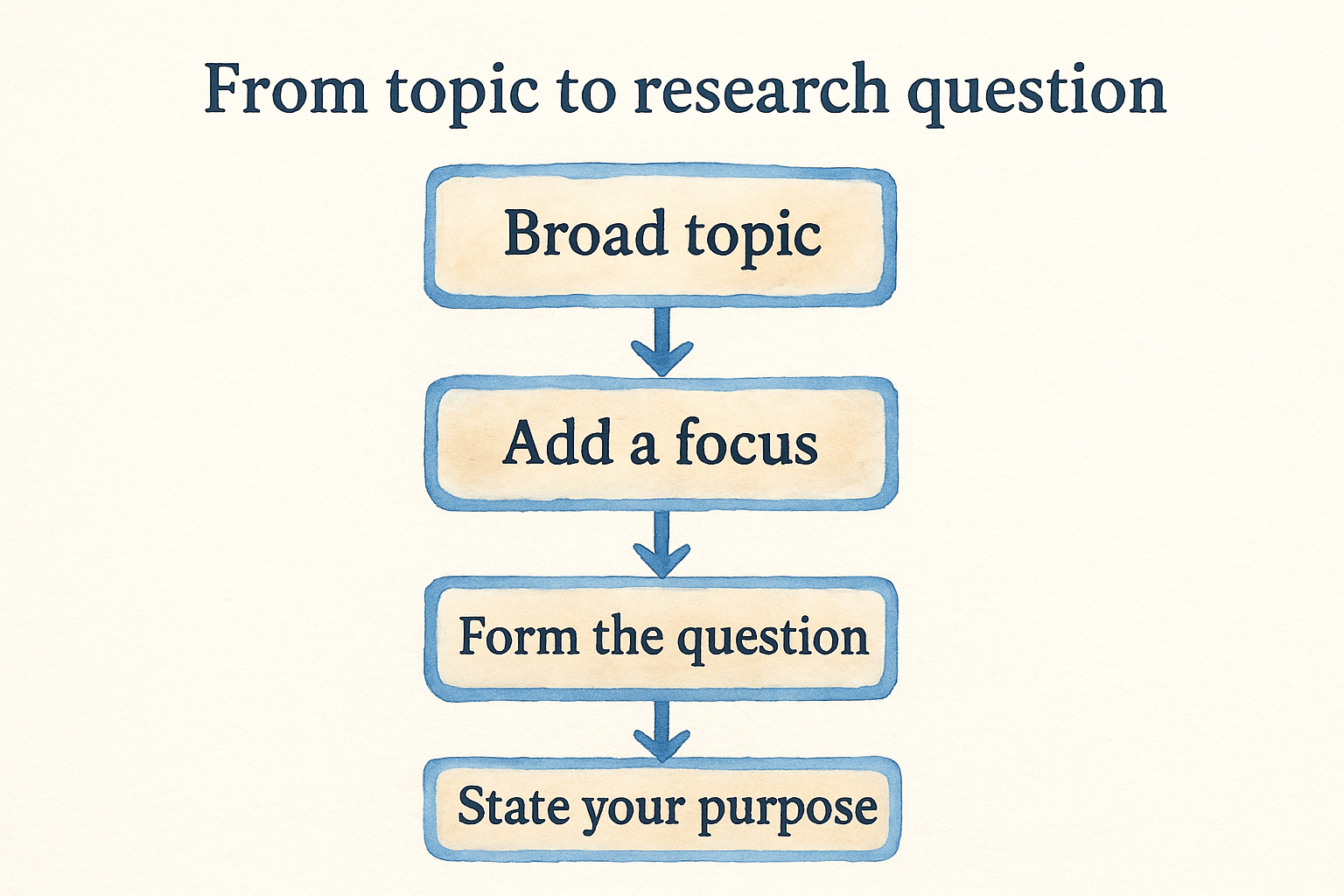 From topic to research question