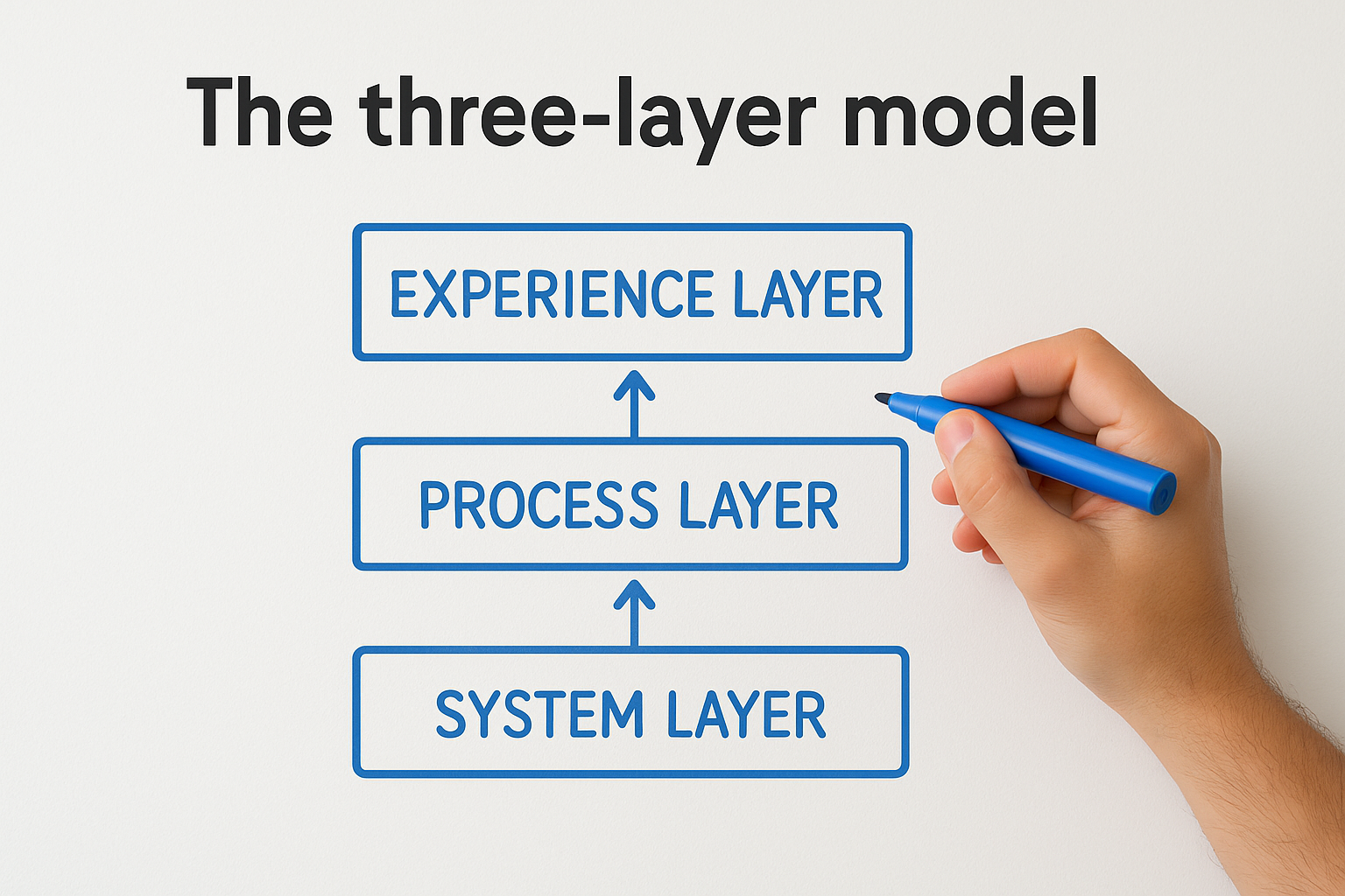 The three-layer model explained