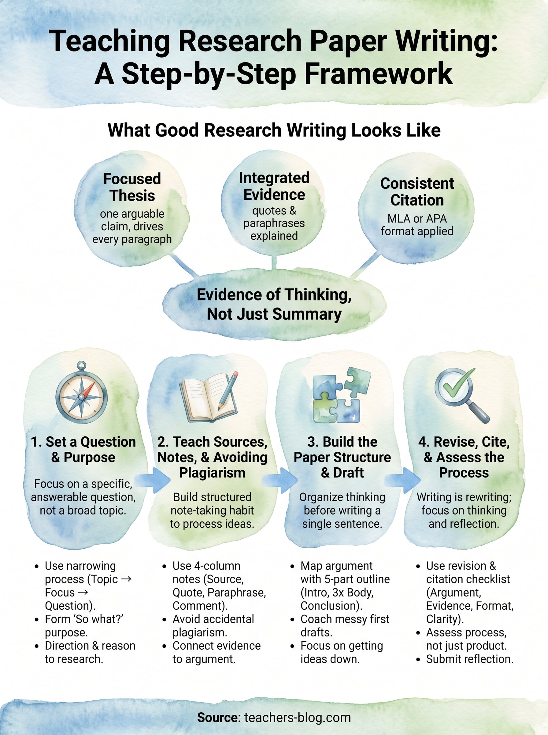 teaching research paper writing infographic