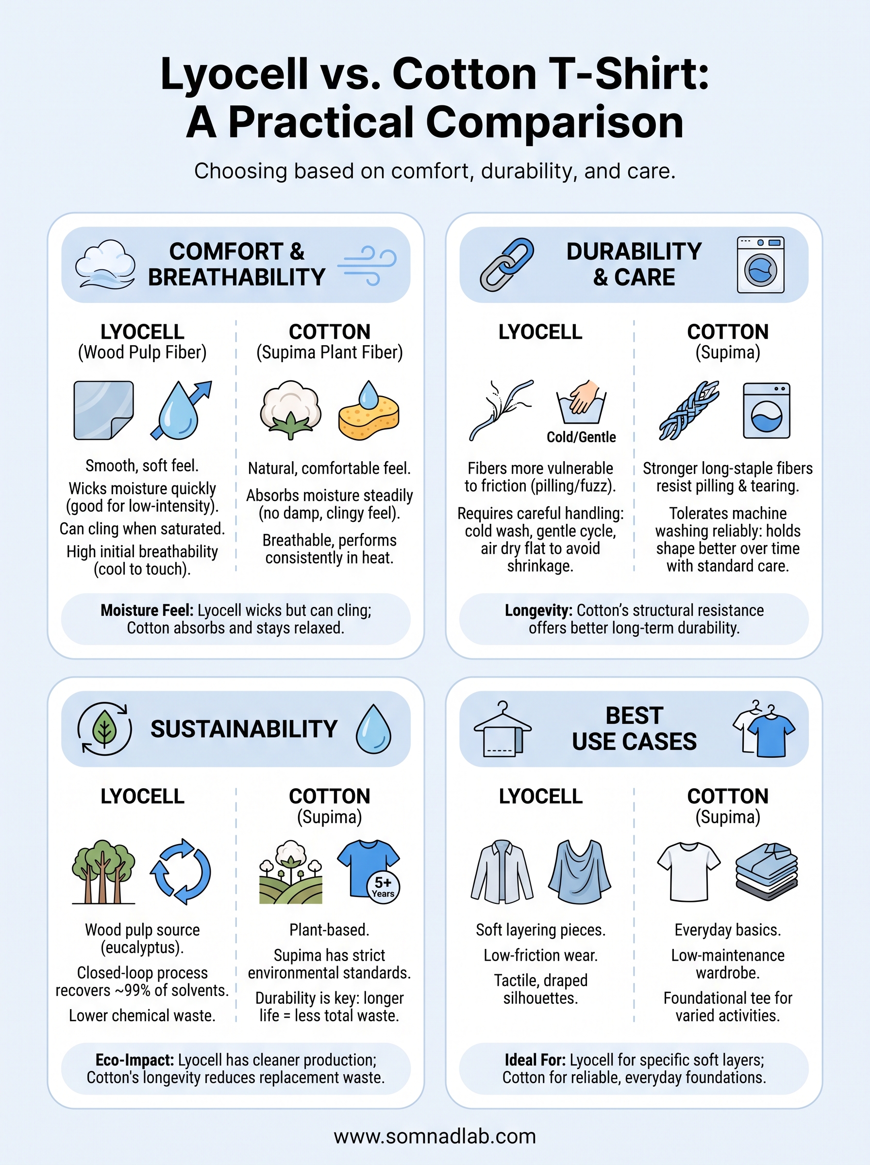 lyocell vs cotton t shirt infographic