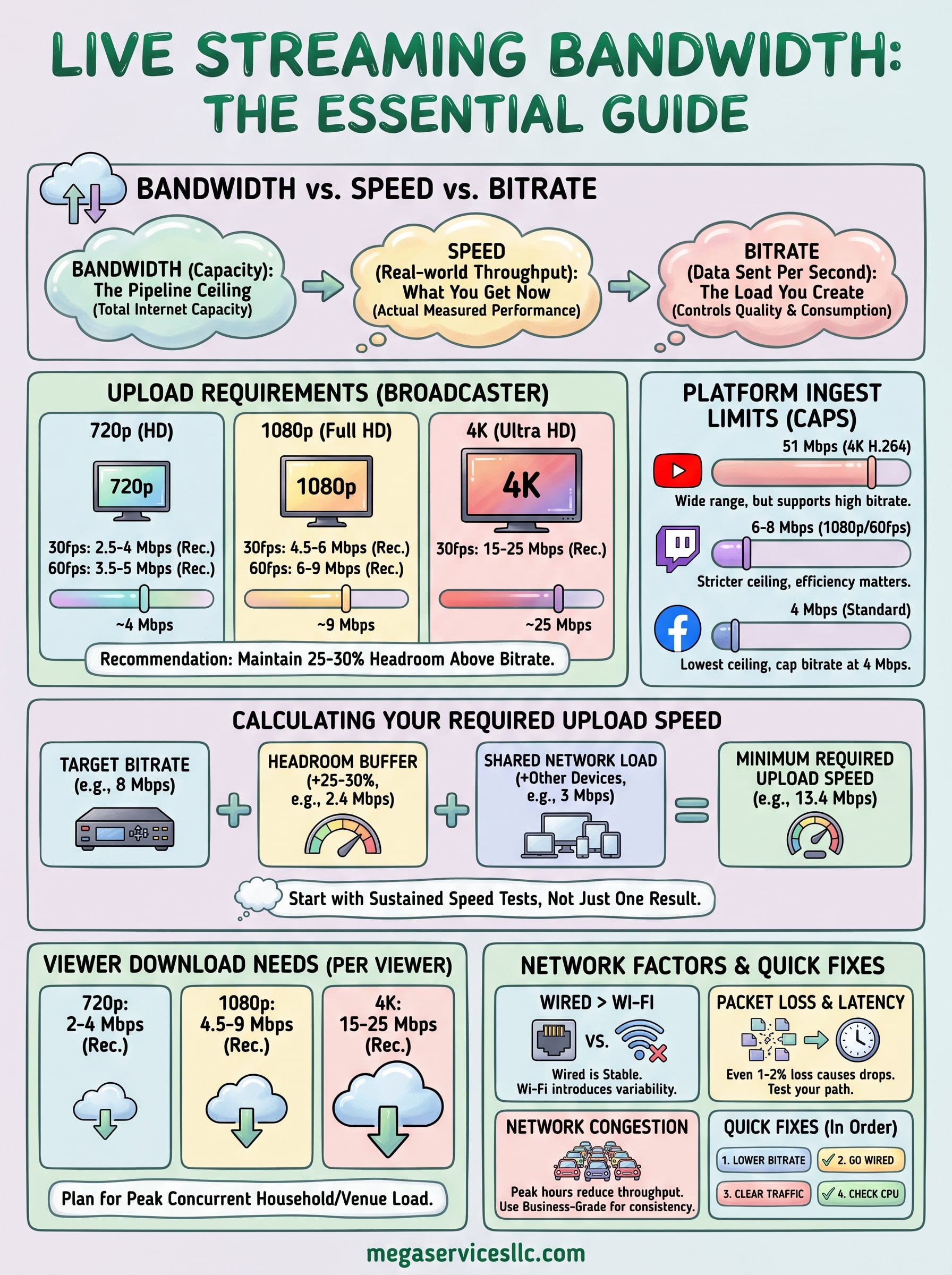 live streaming bandwidth requirements infographic