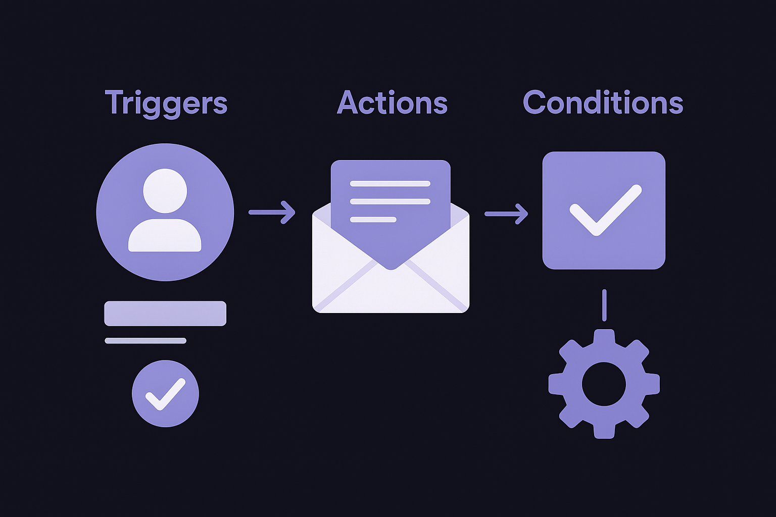 Triggers, actions, and conditions