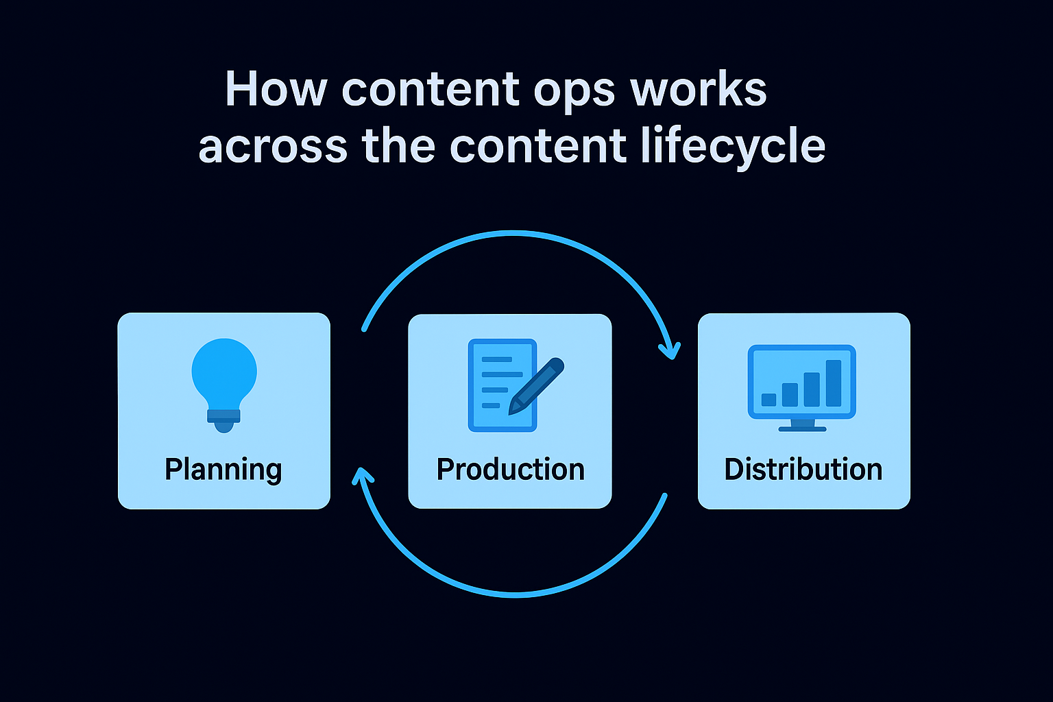 How content ops works across the content lifecycle