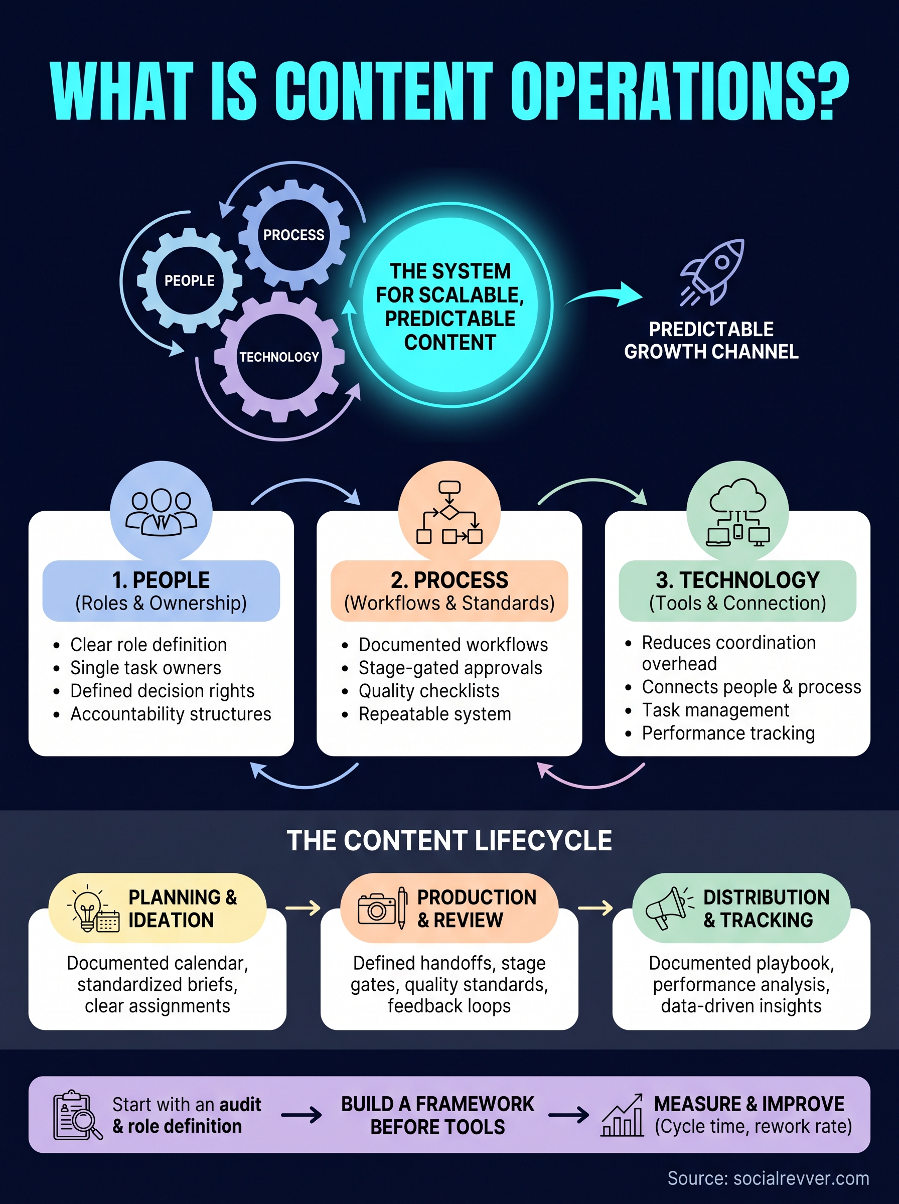 what is content operations infographic