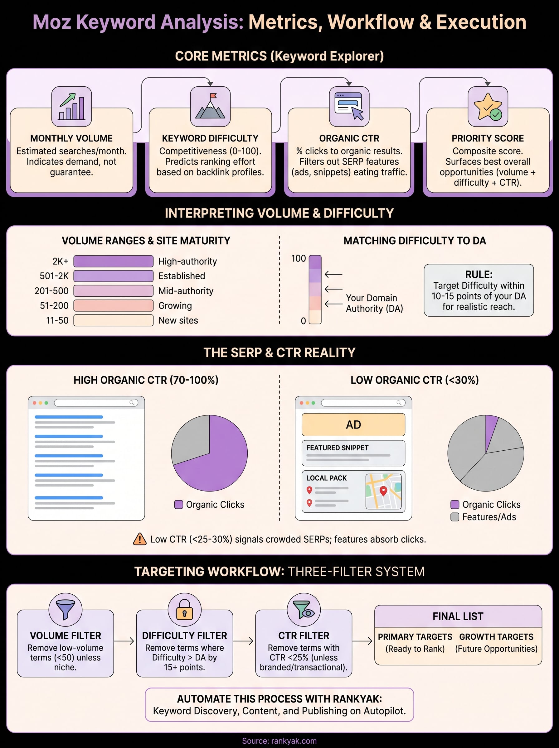 moz keyword analysis infographic