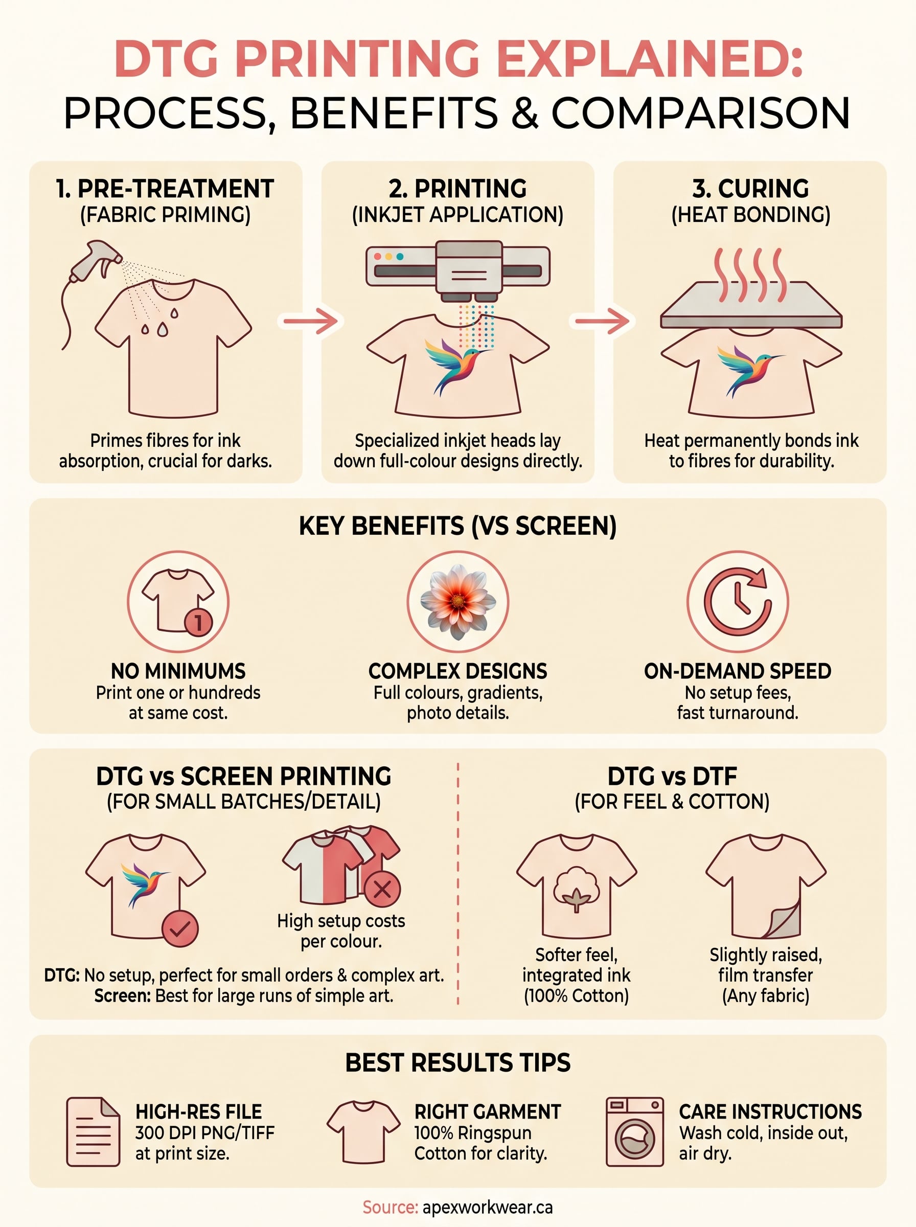 dtg printing explained infographic