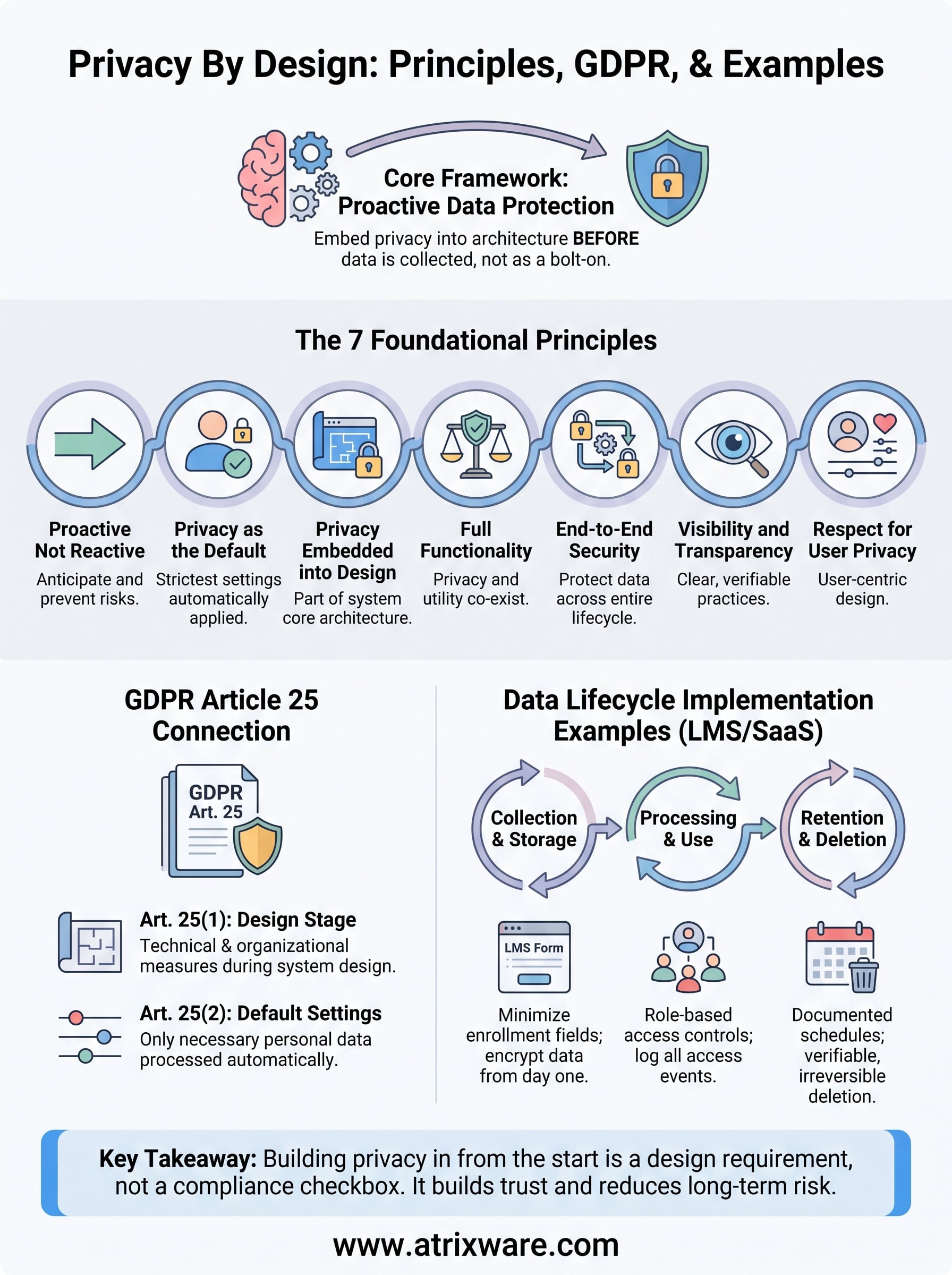 privacy by design explained infographic