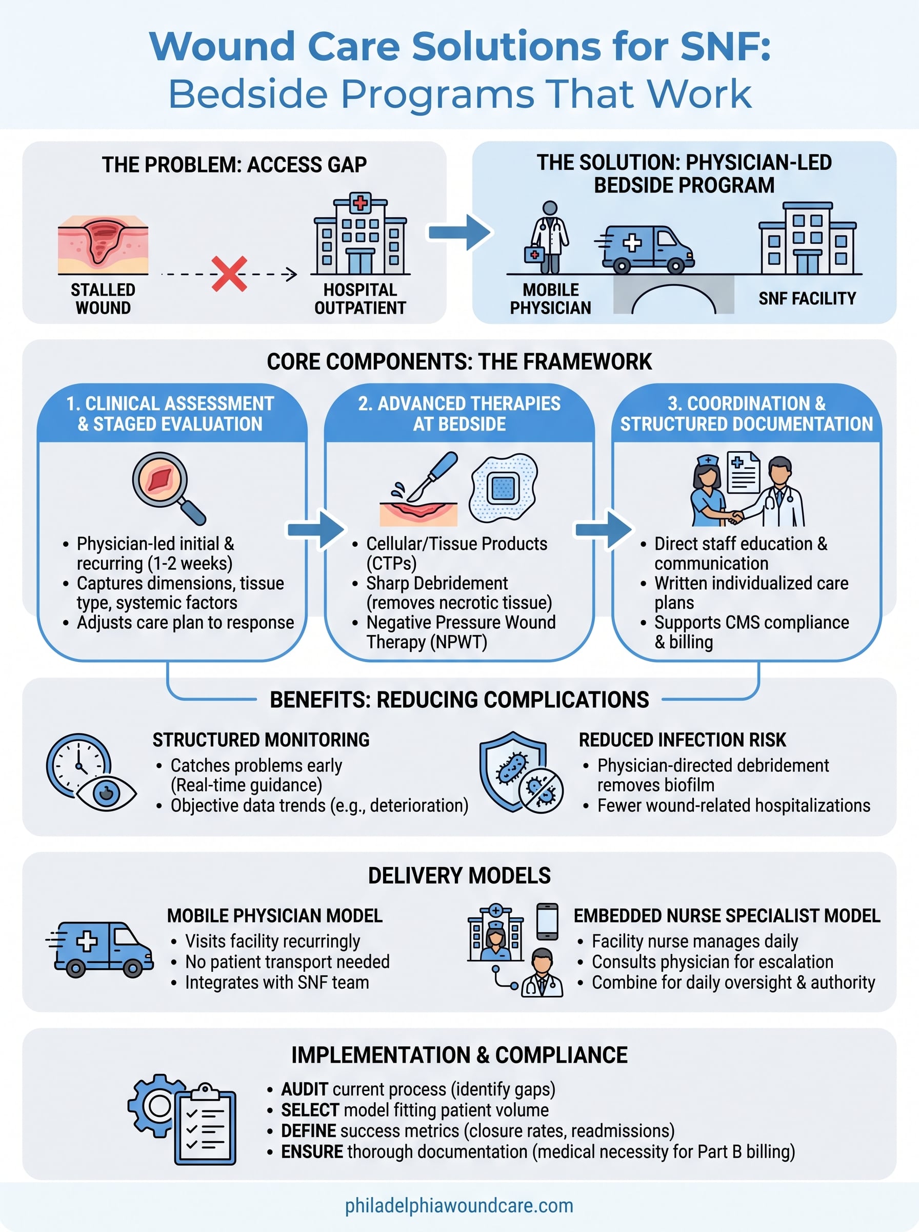wound care solutions for snf infographic