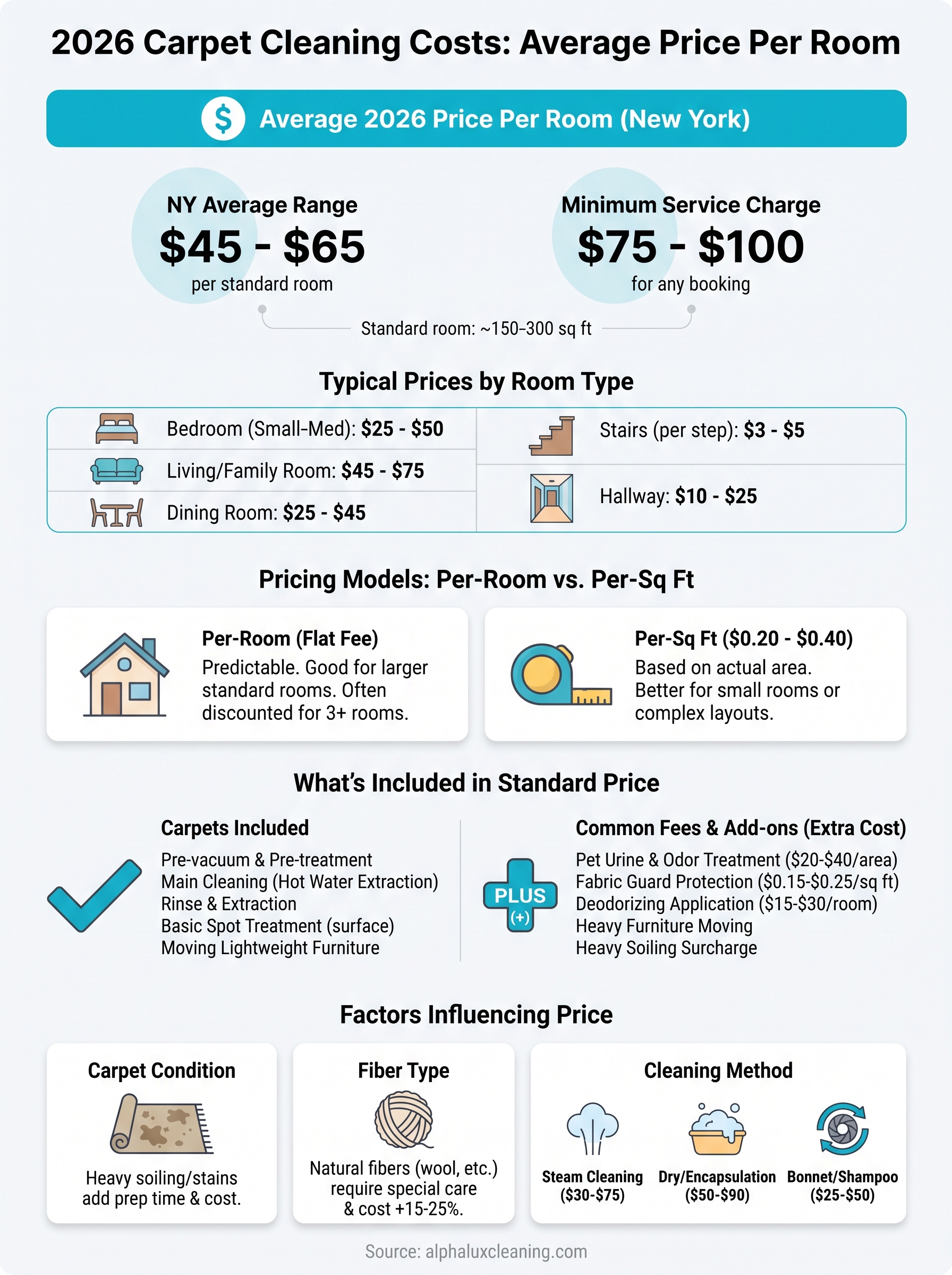 carpet cleaning price per room infographic