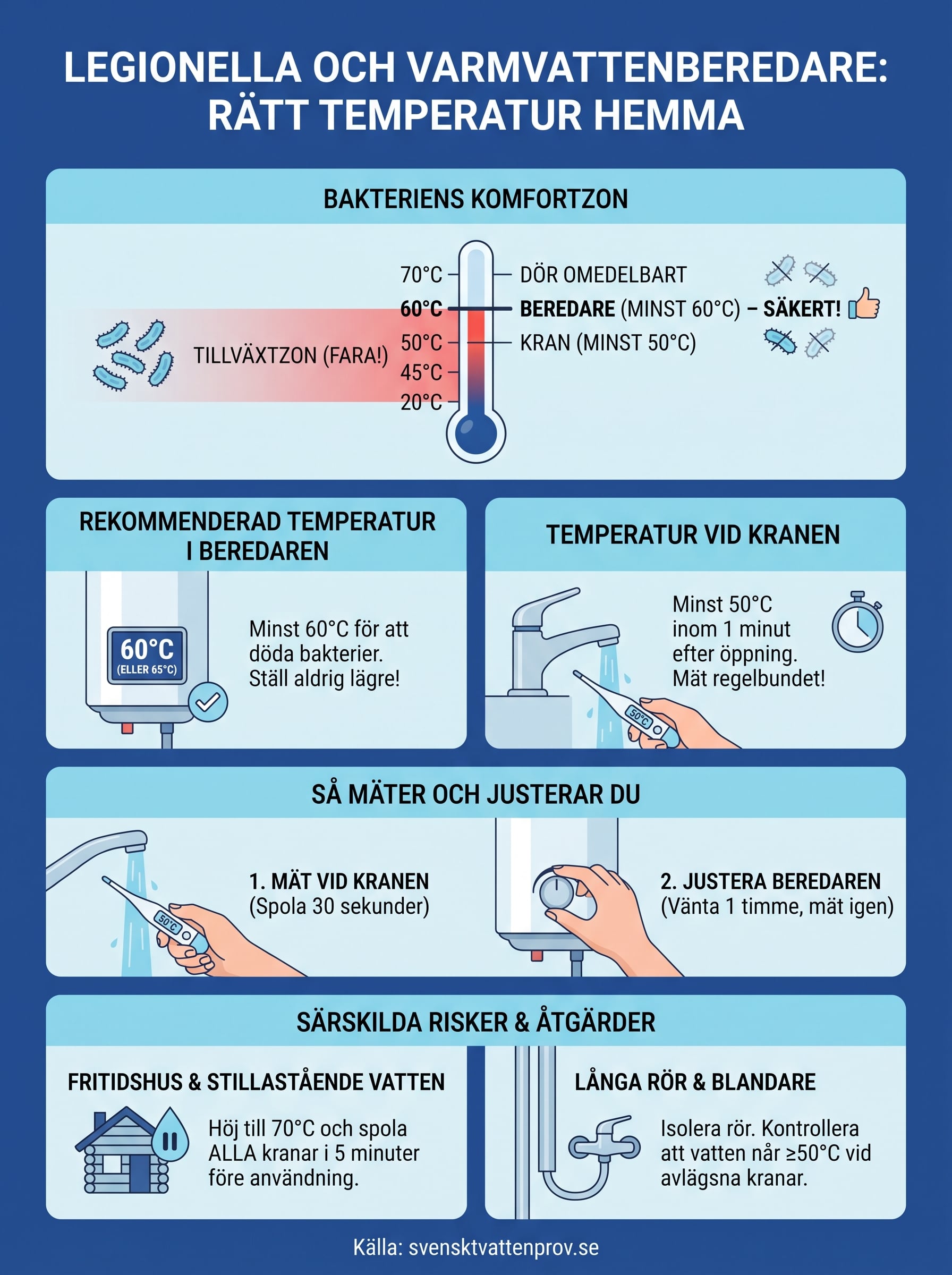 legionella temperatur varmvattenberedare infographic