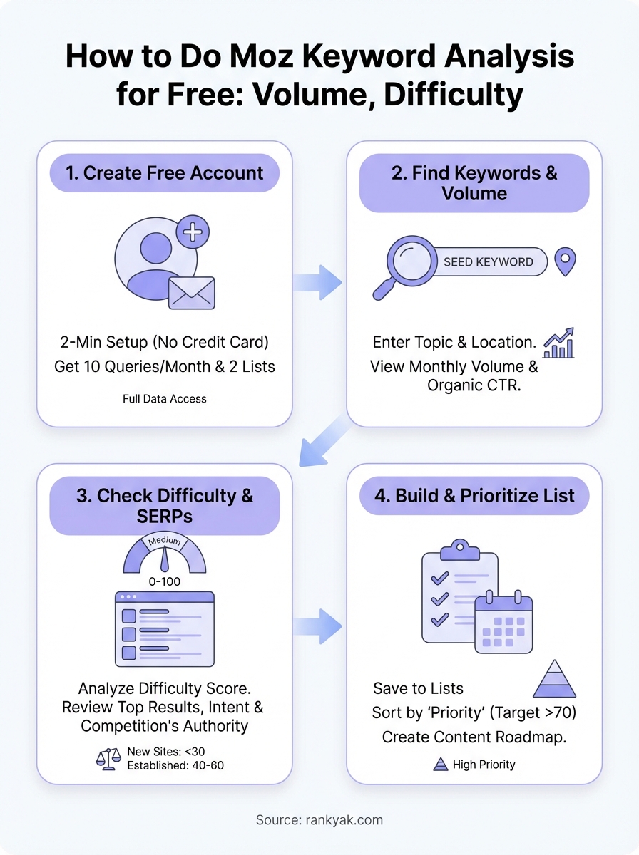 moz keyword analysis infographic