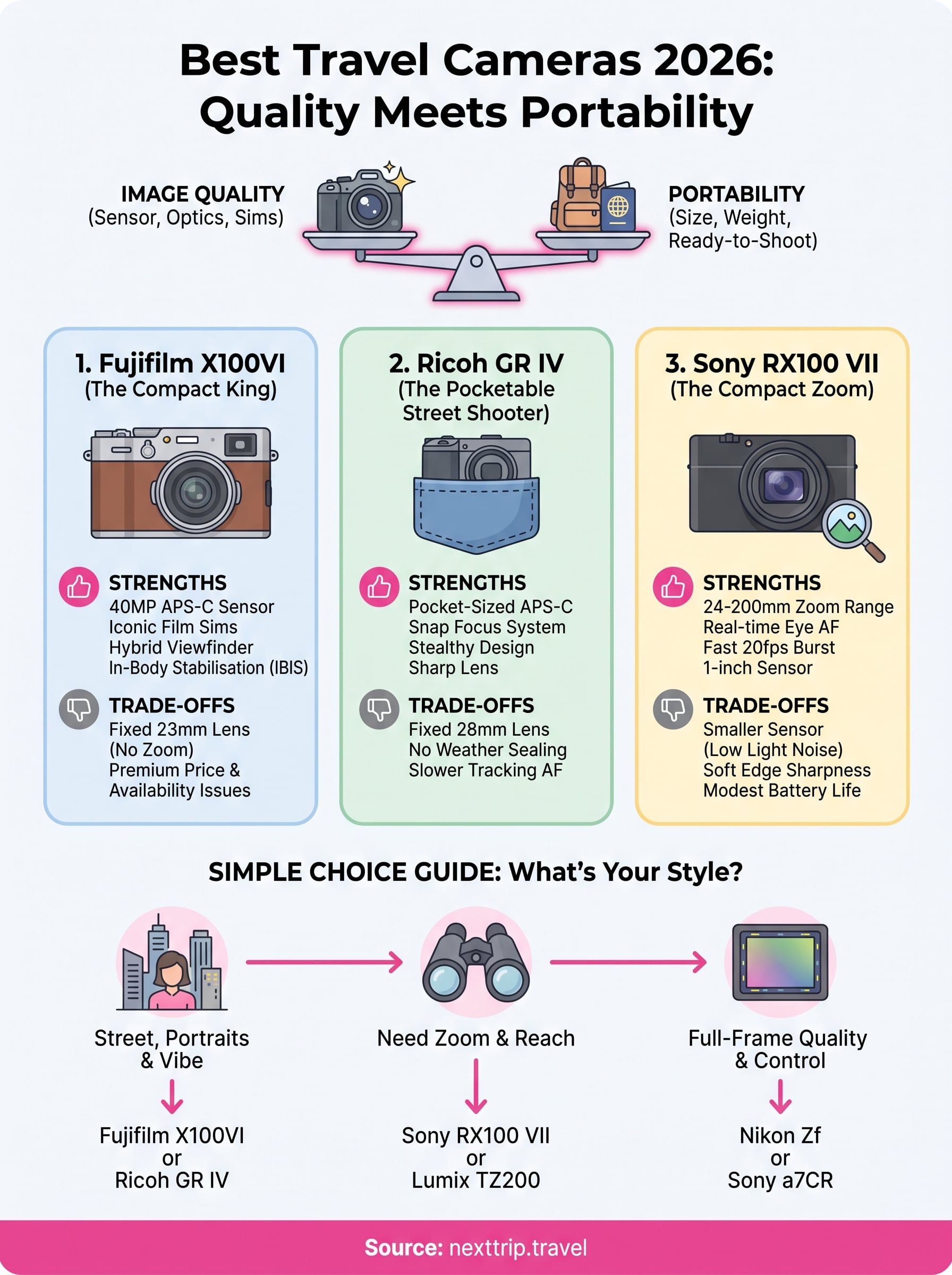 best camera for travel photography infographic