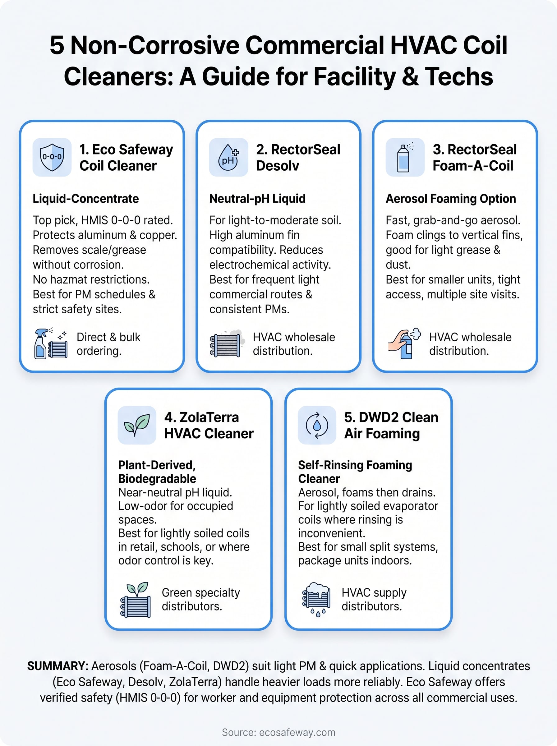 non-corrosive commercial hvac cleaner infographic