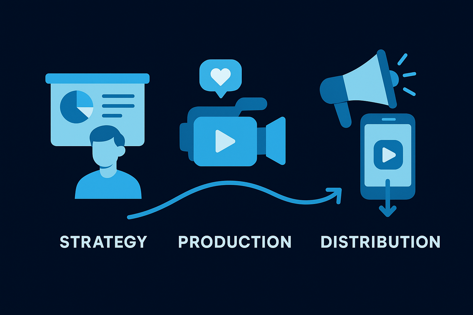 Build your workflow around strategy, production, and distribution