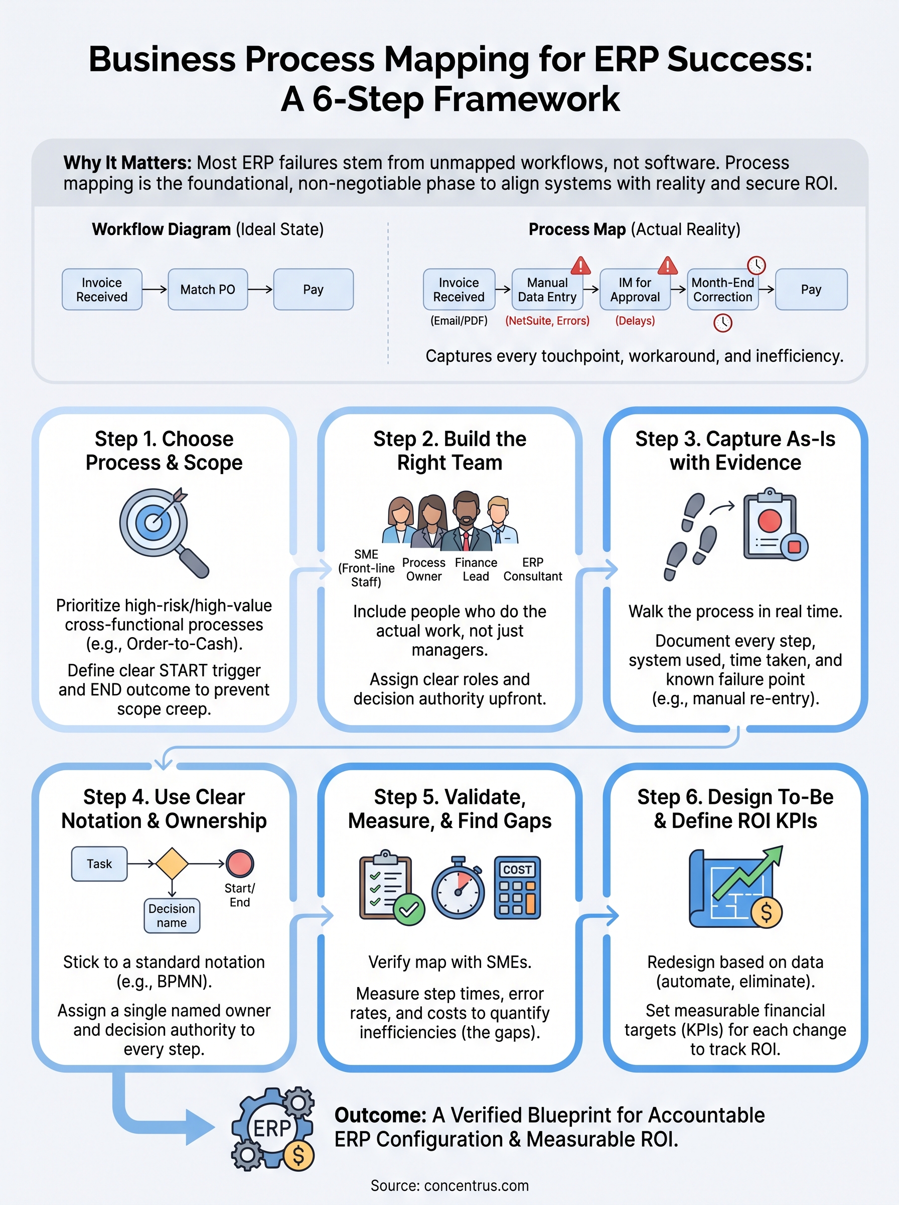 business process mapping best practices infographic