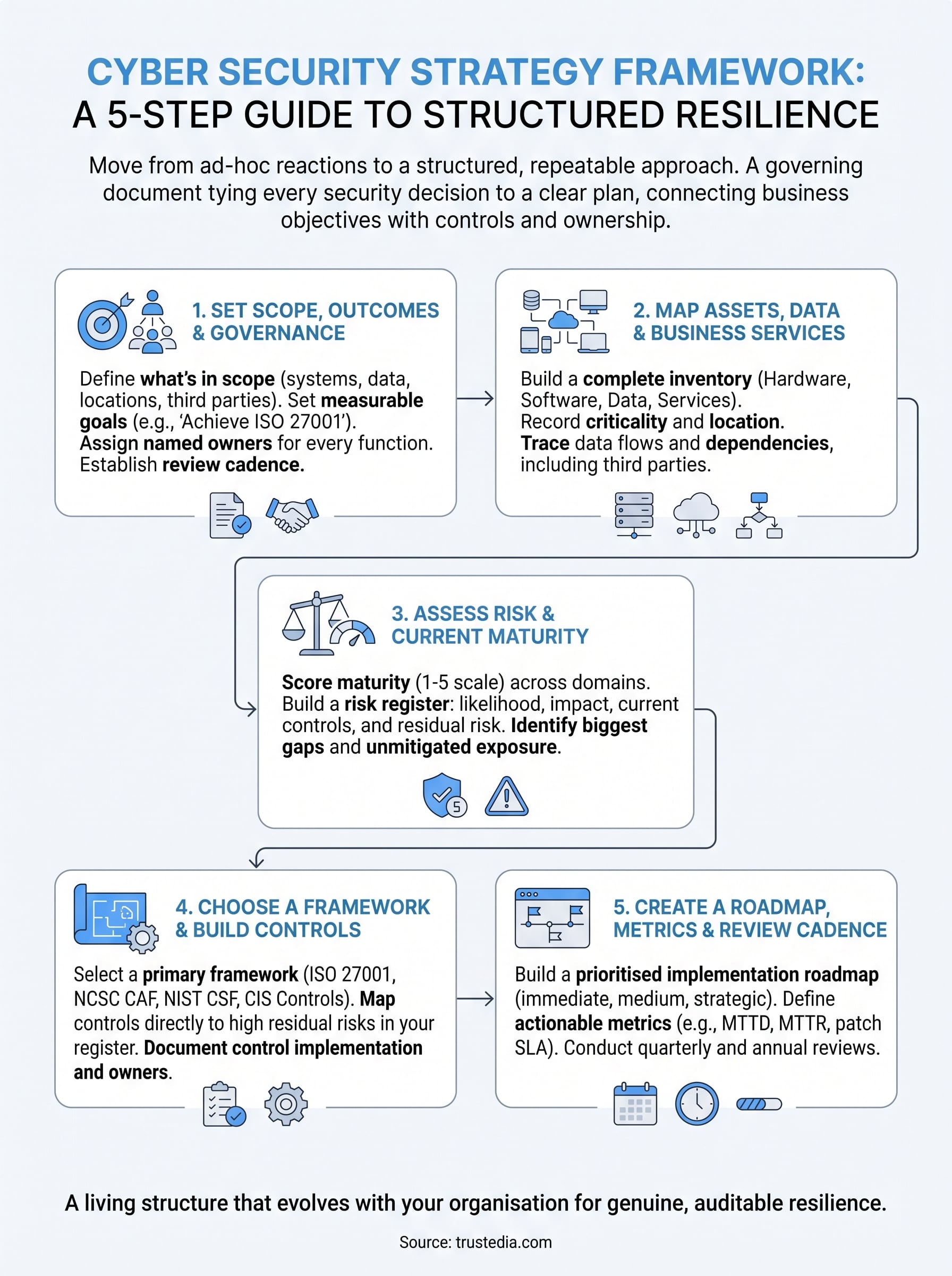 cyber security strategy framework infographic