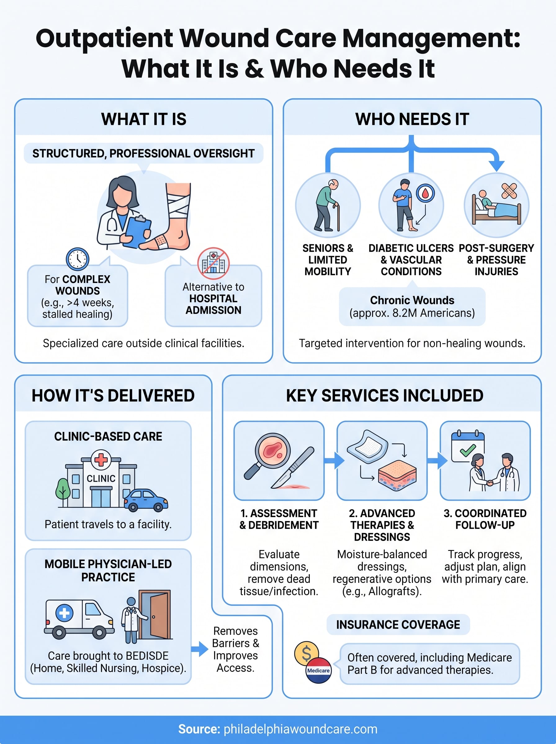 outpatient wound care management infographic