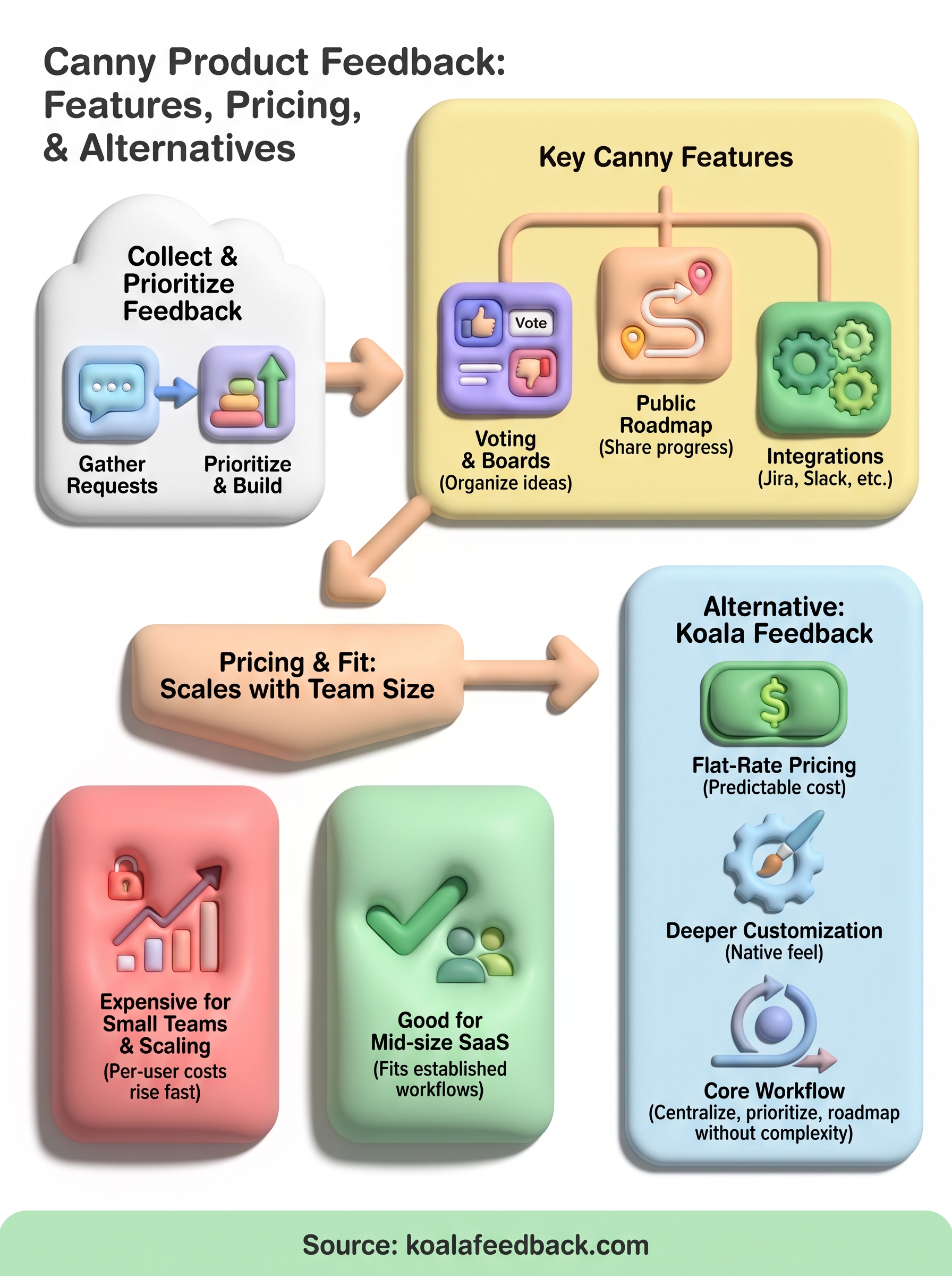 canny product feedback infographic