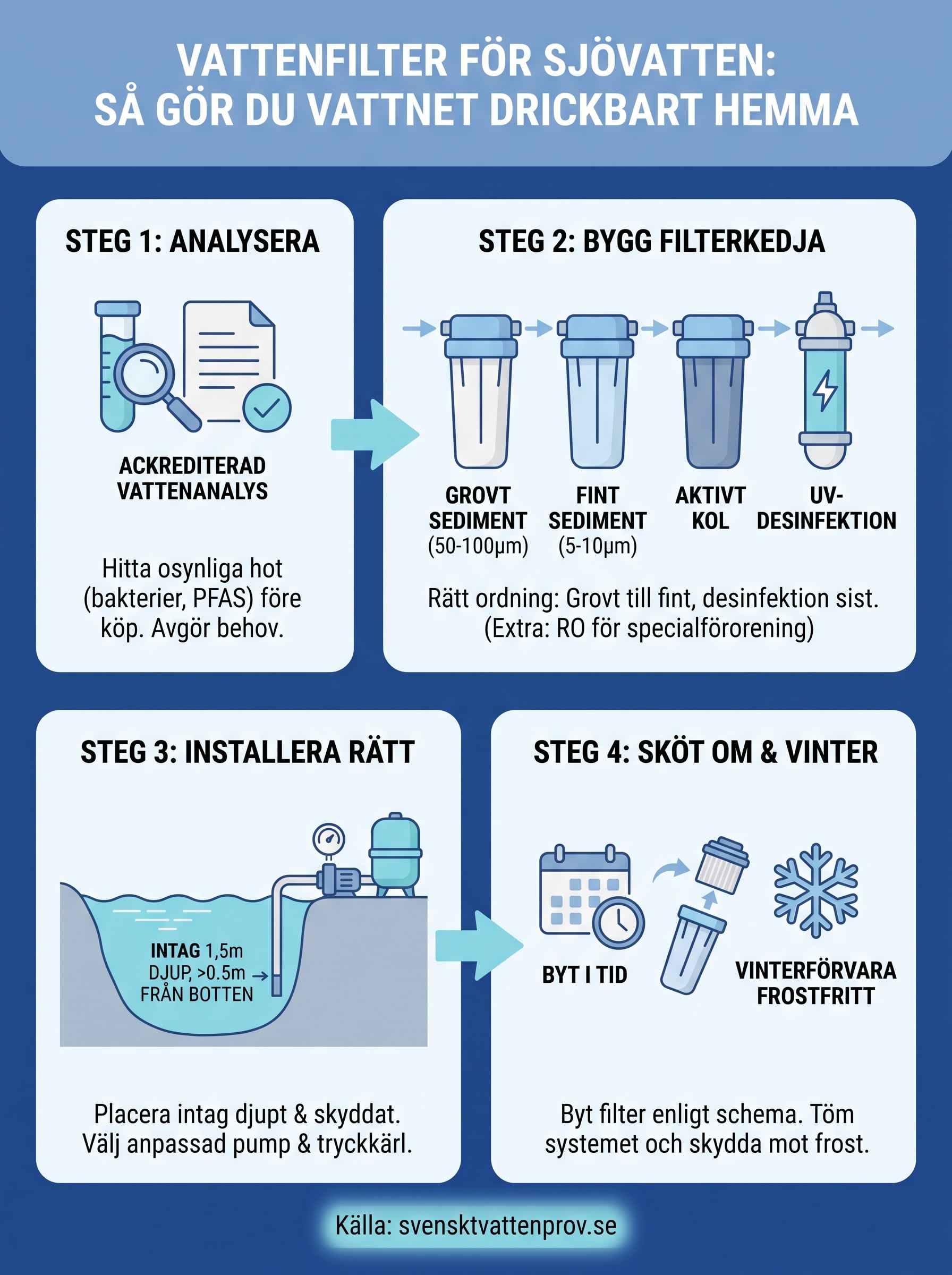 vattenfilter för sjövatten infographic