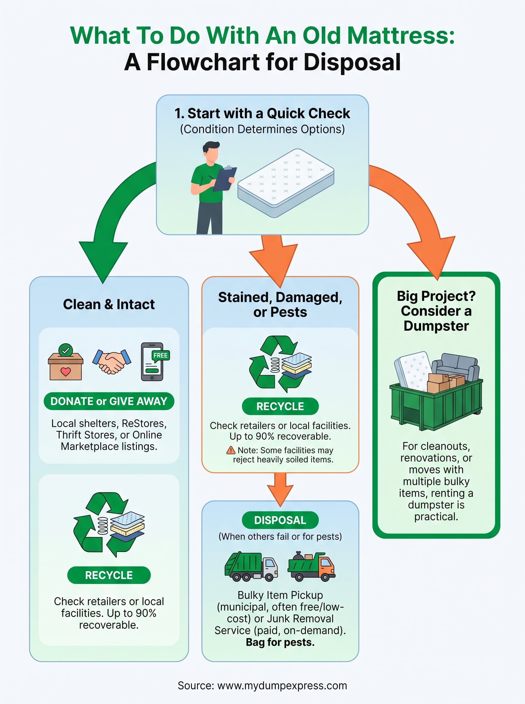 what to do with old mattress infographic