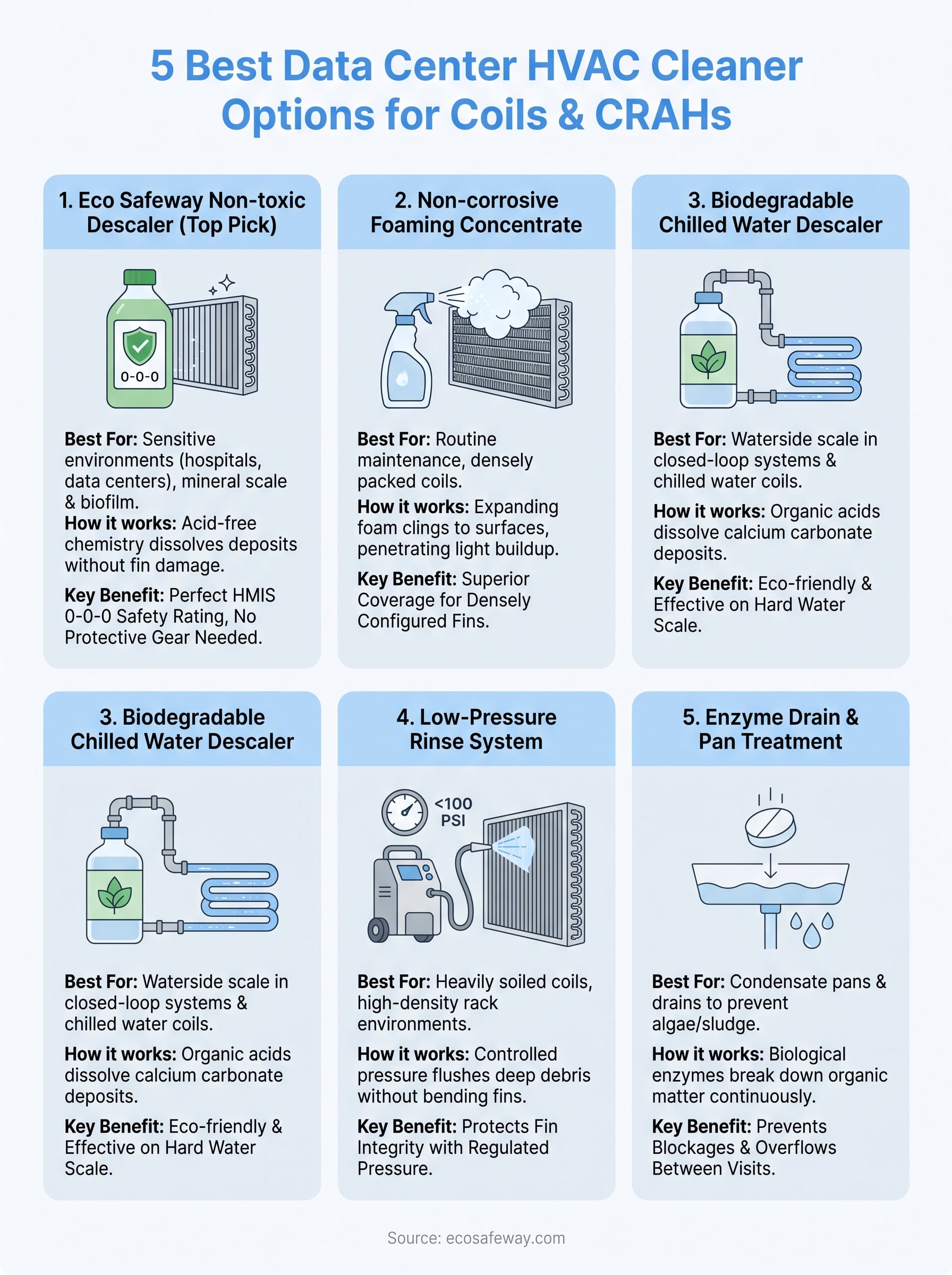 best data center hvac cleaner infographic