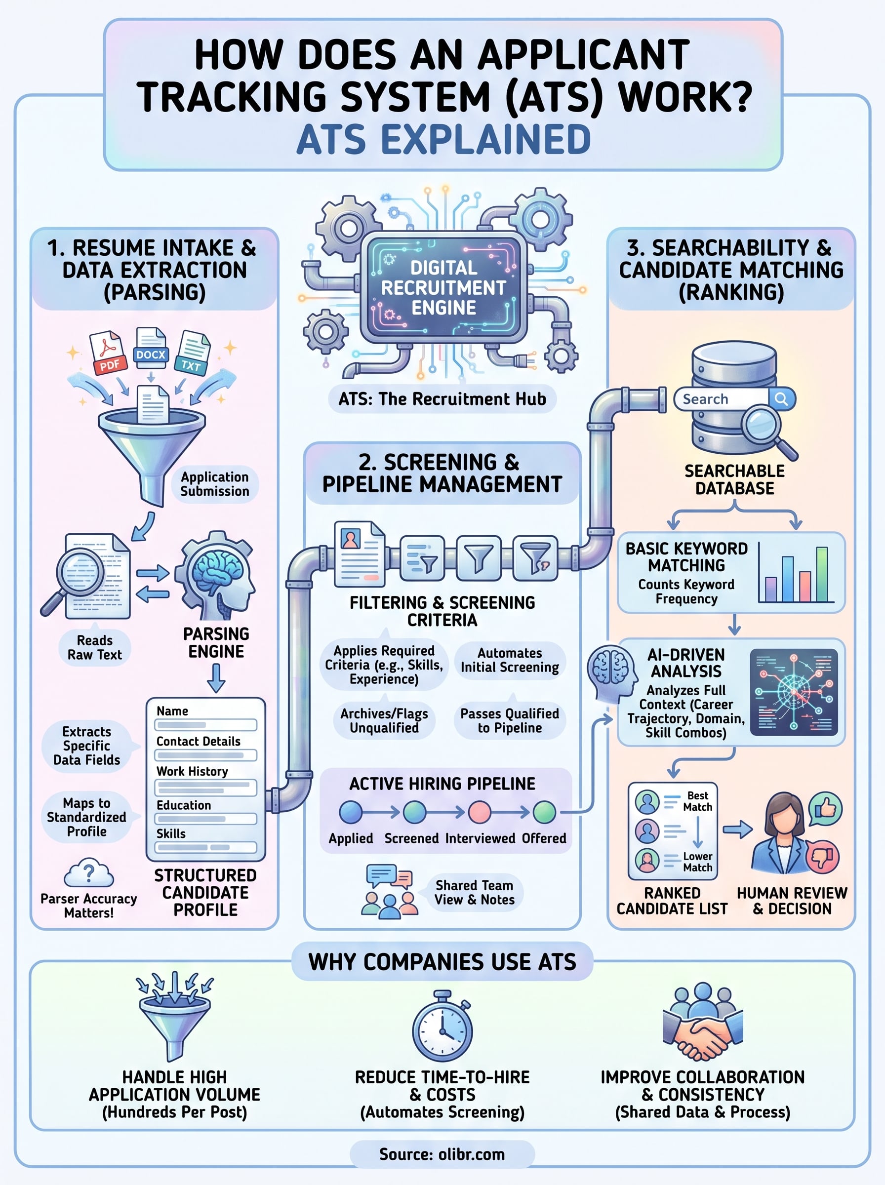 how does an applicant tracking system work infographic