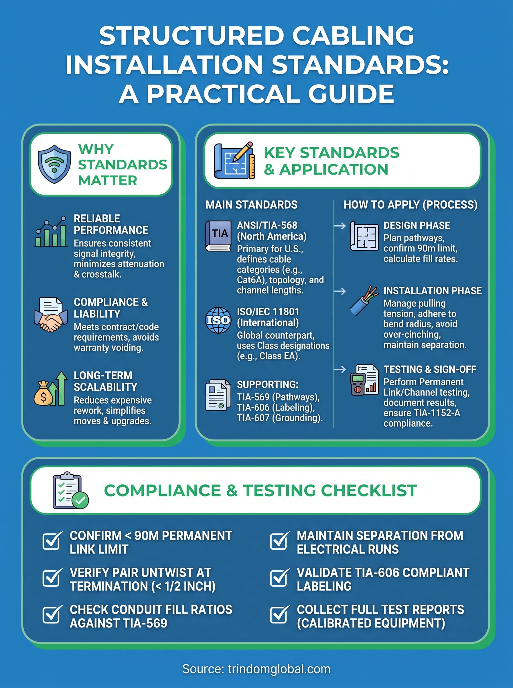 structured cabling installation standards infographic