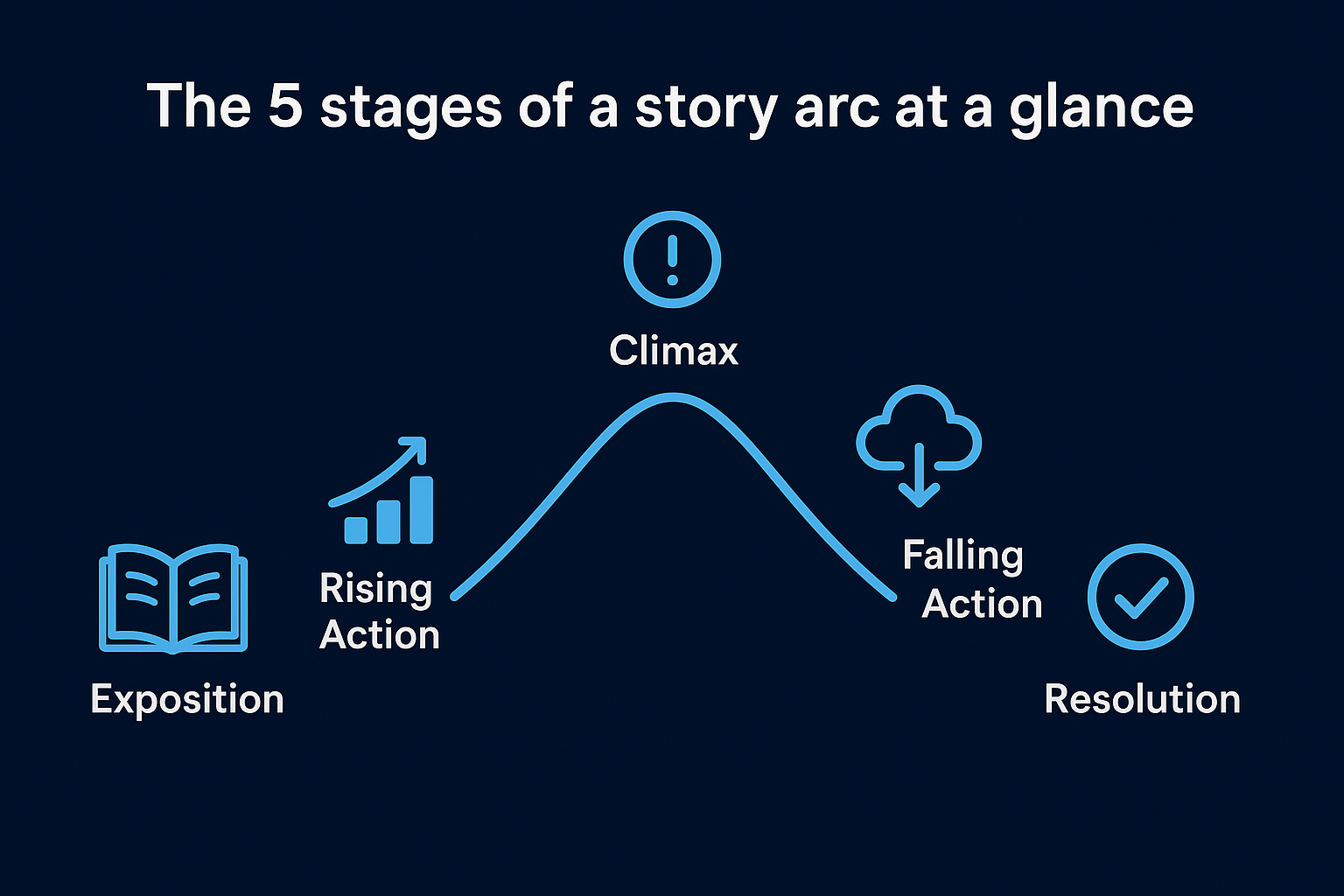 The 5 stages of a story arc at a glance