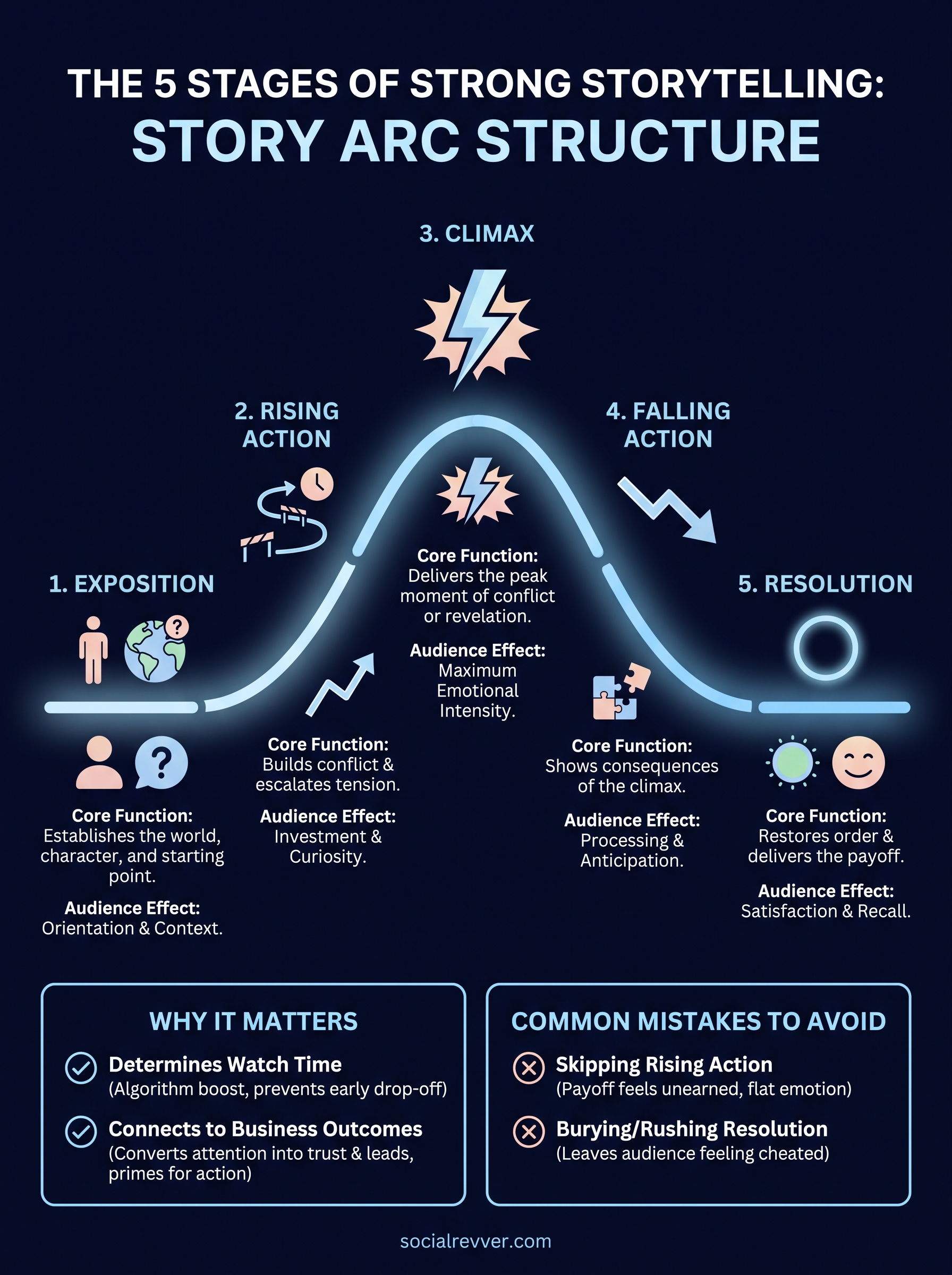 story arc structure infographic