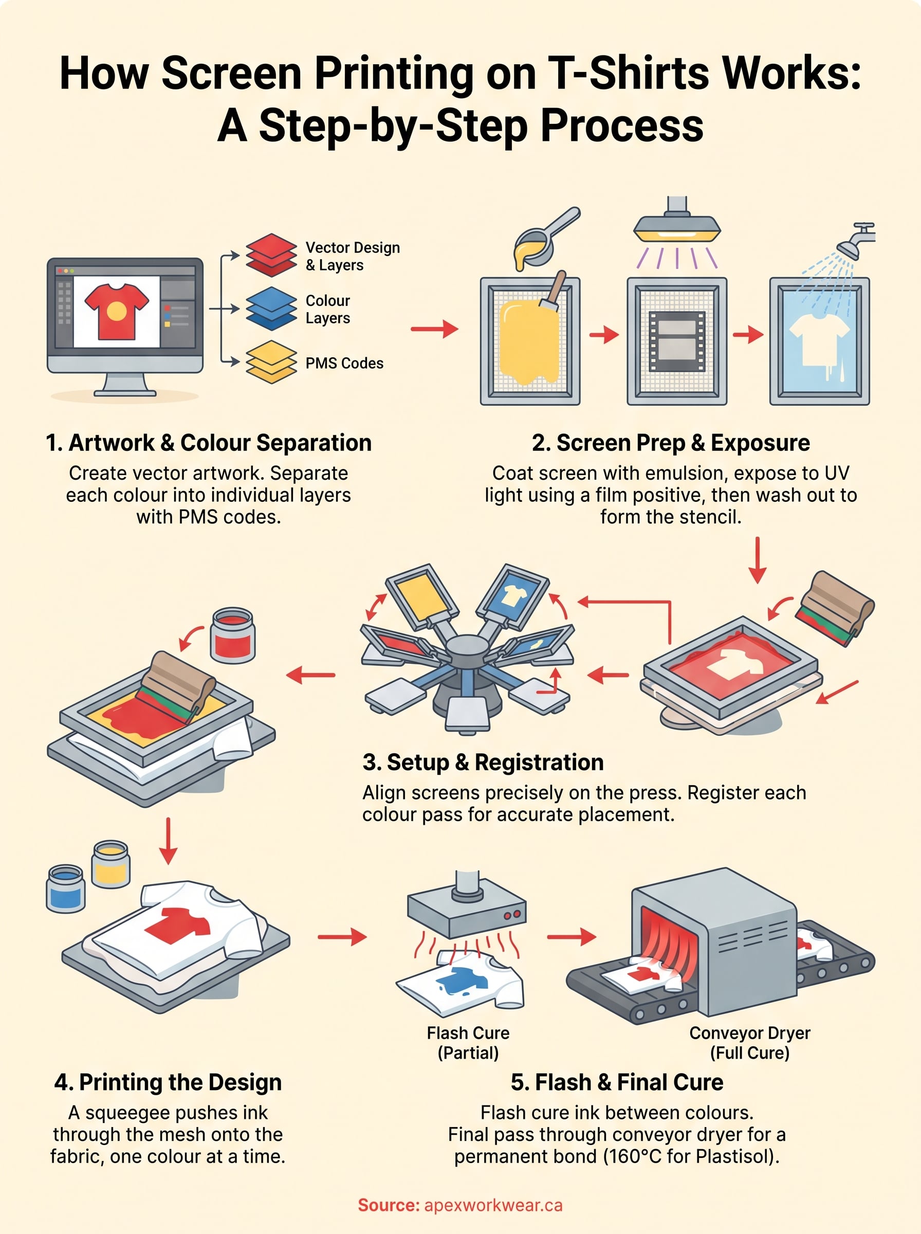 how does screen printing work on t shirts infographic