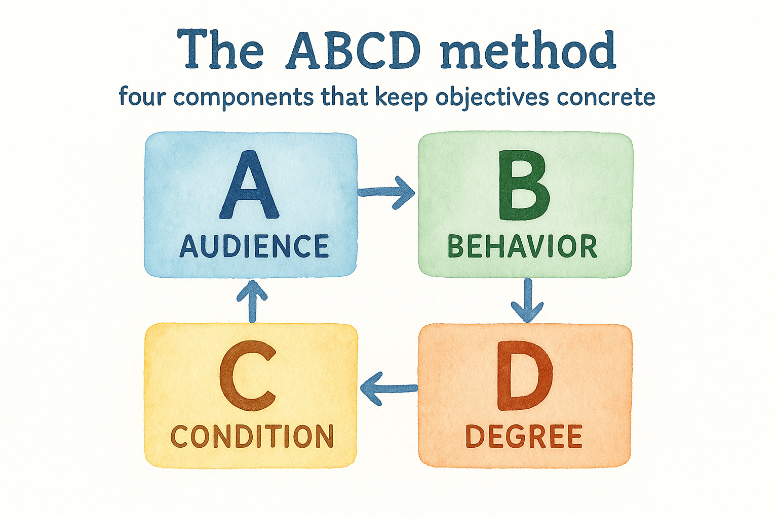 The ABCD method: four components that keep objectives concrete