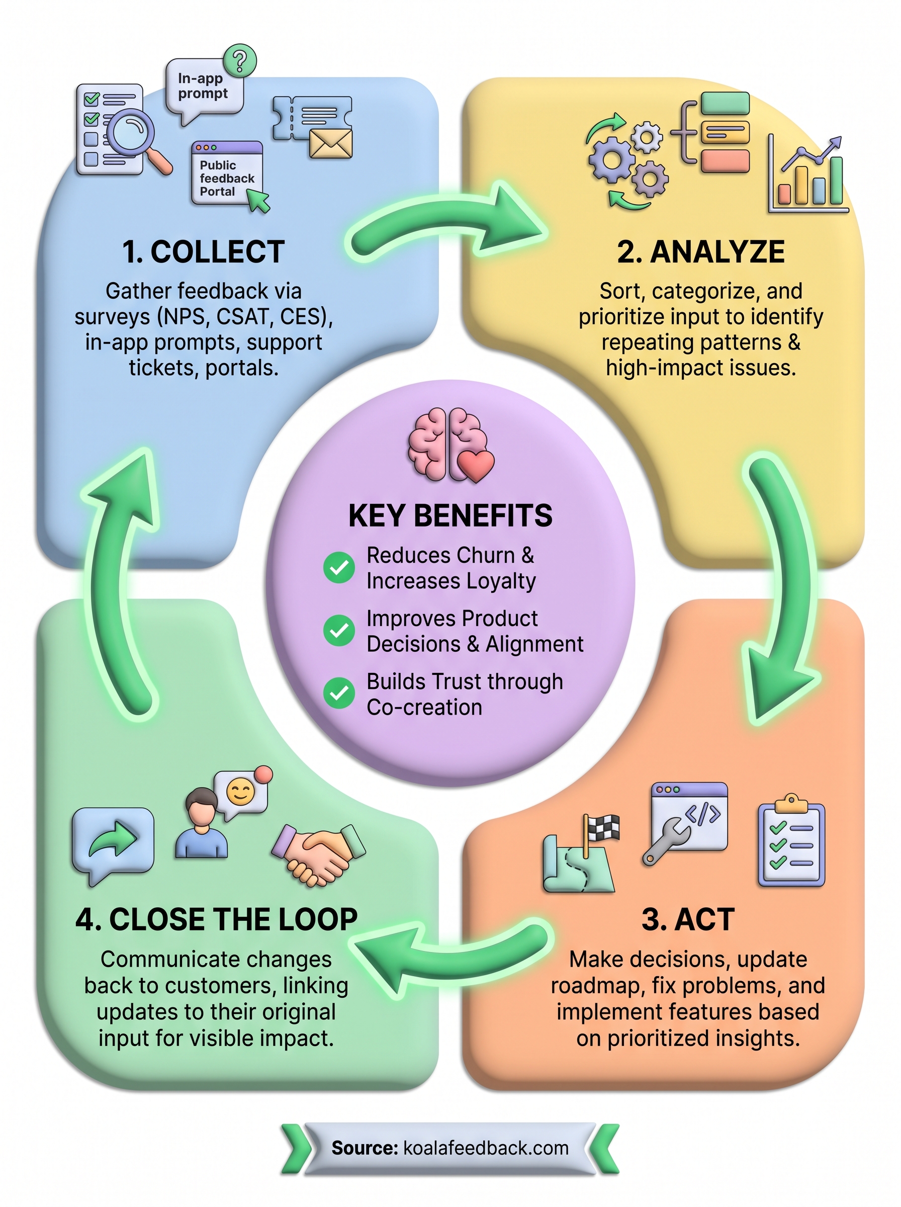 customer satisfaction feedback loop infographic