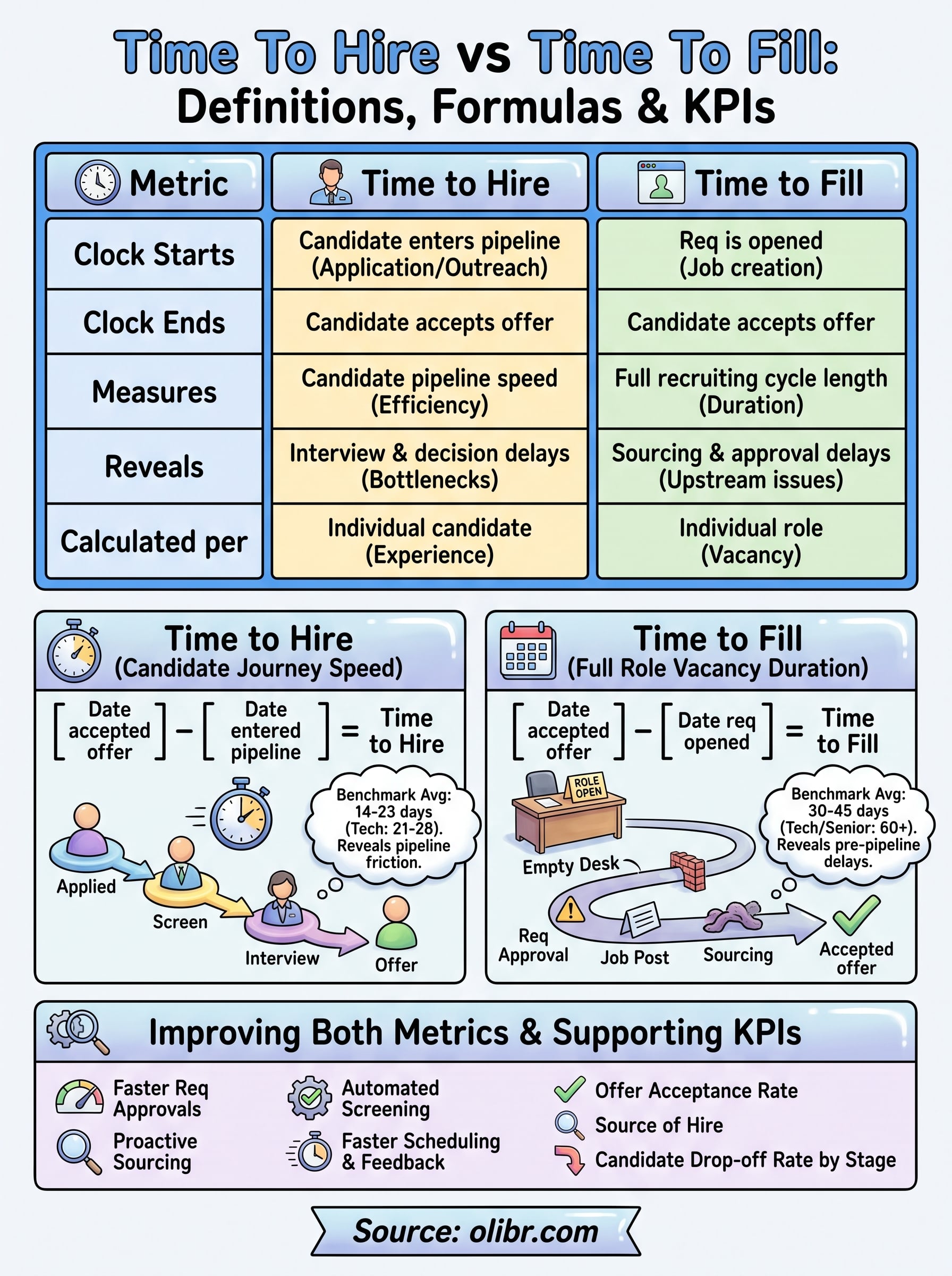 time to hire vs time to fill infographic