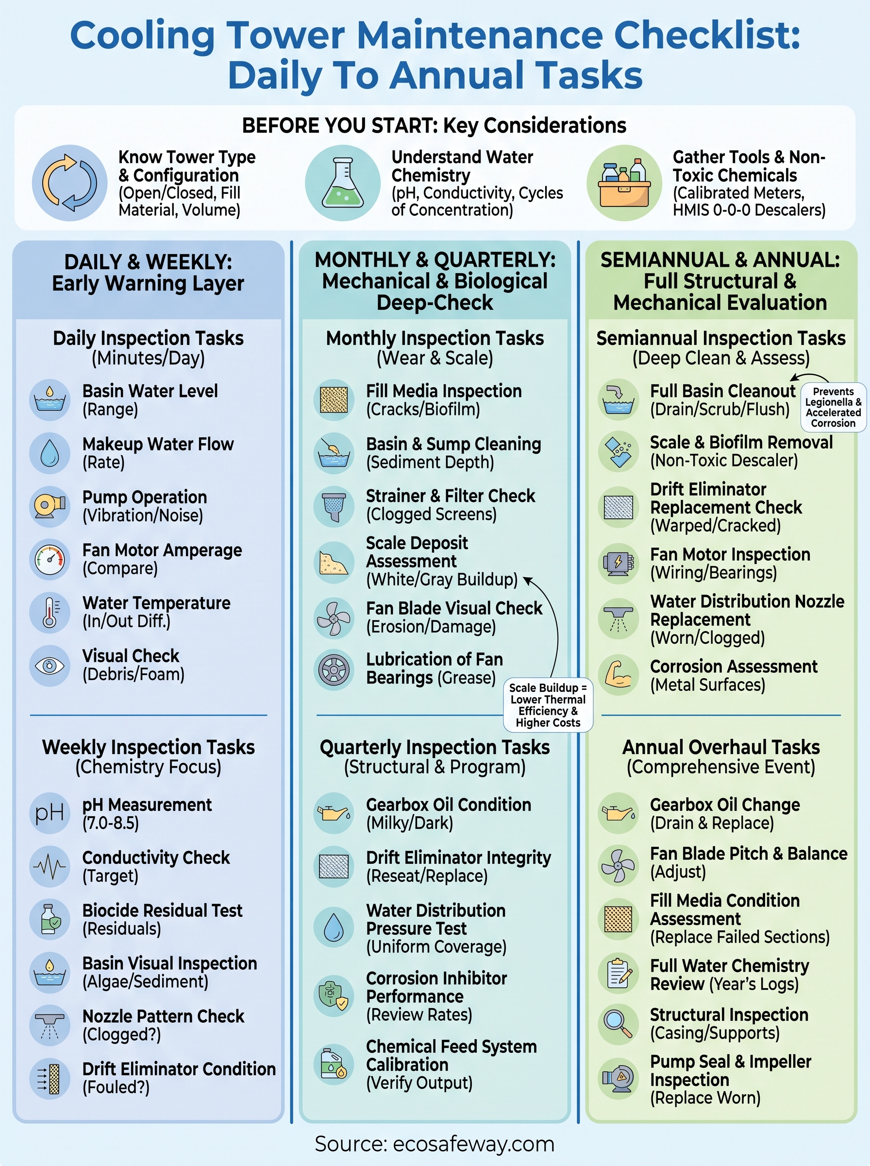 cooling tower maintenance checklist infographic