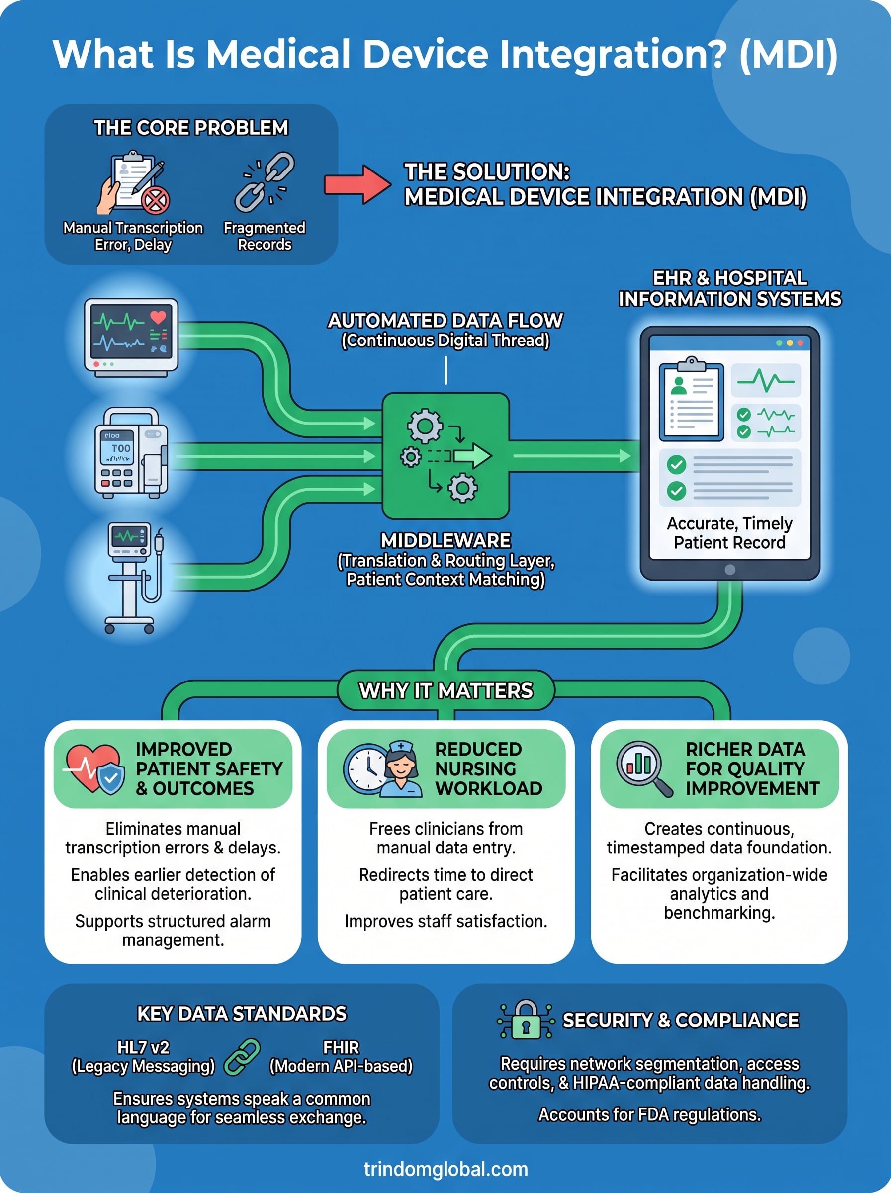 what is medical device integration infographic