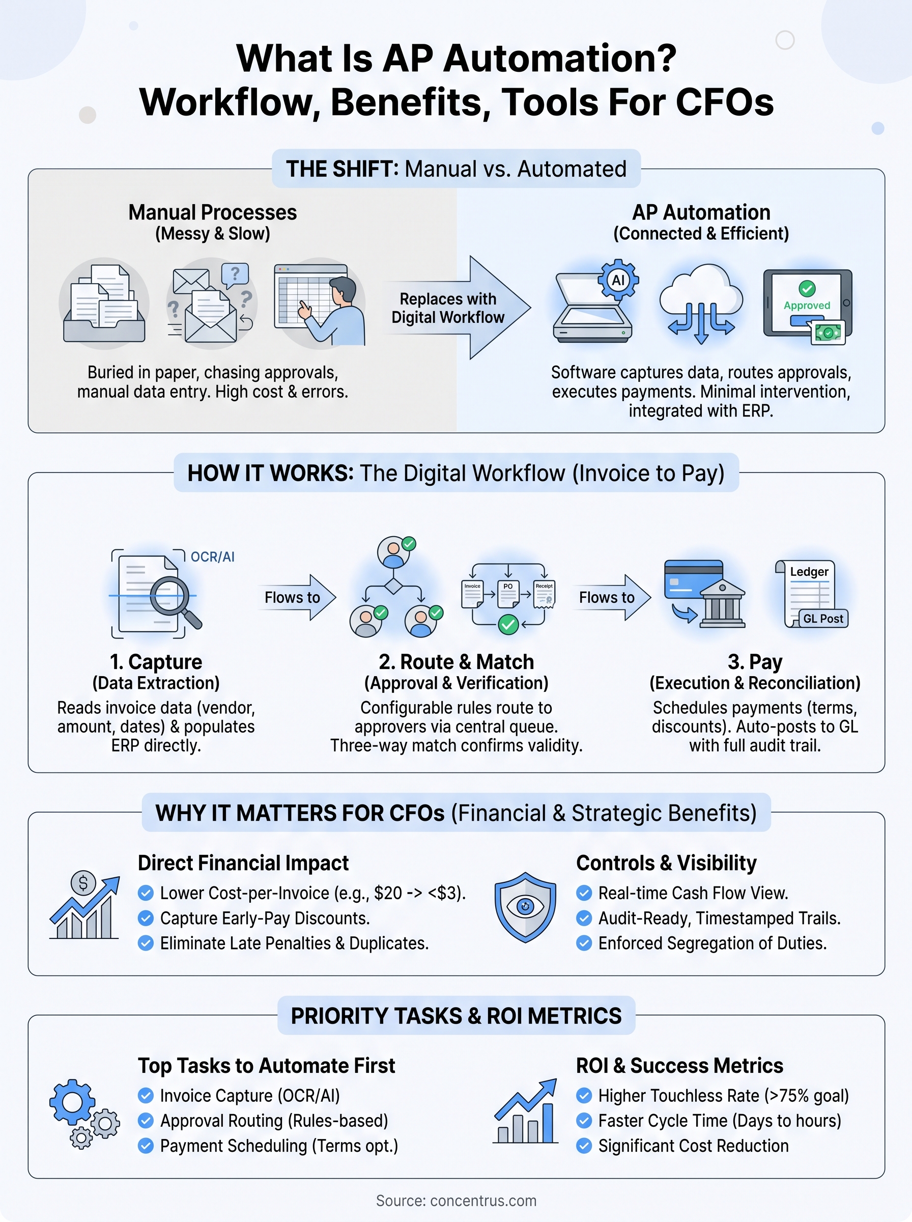 what is ap automation infographic
