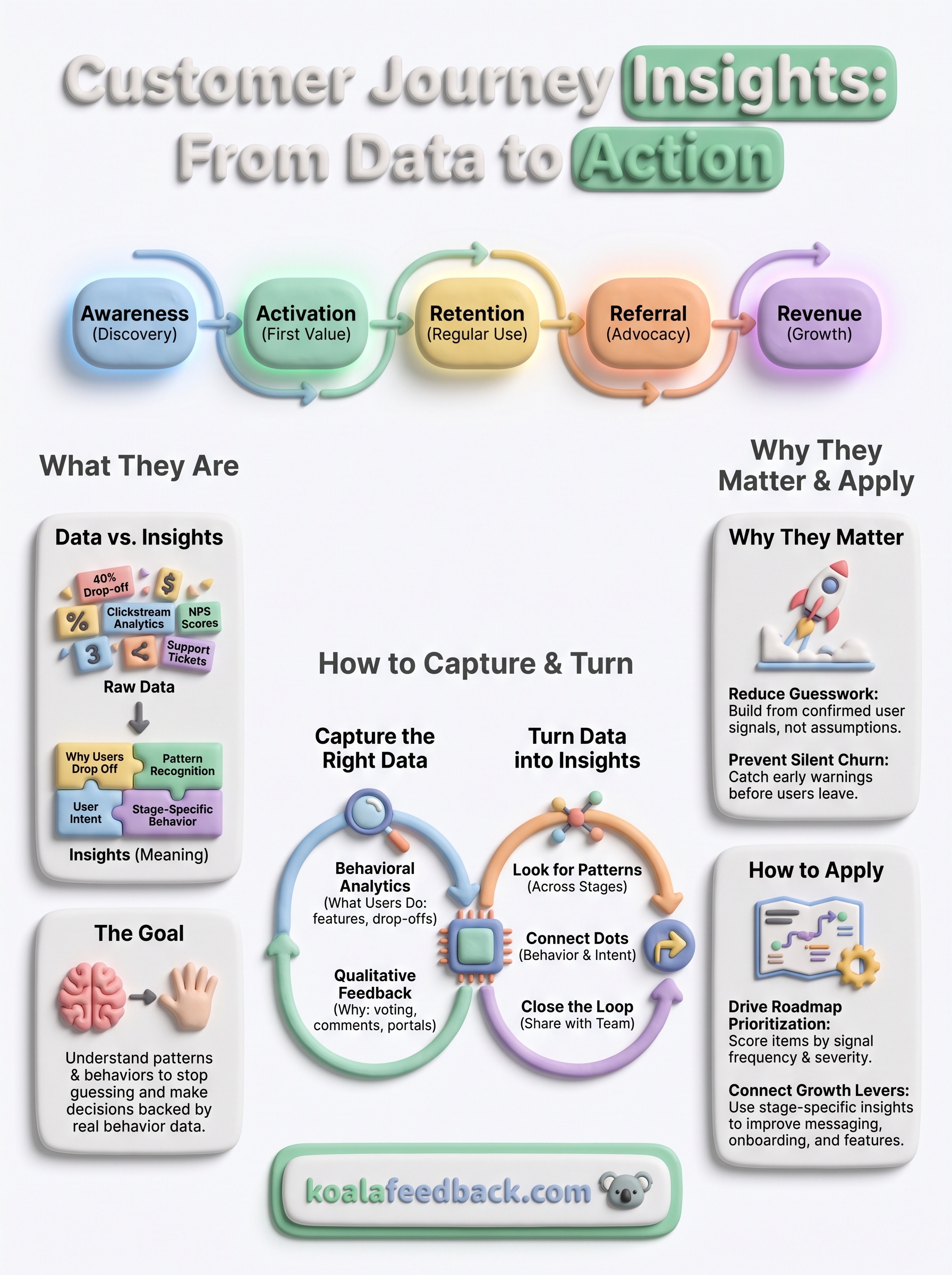 customer journey insights infographic