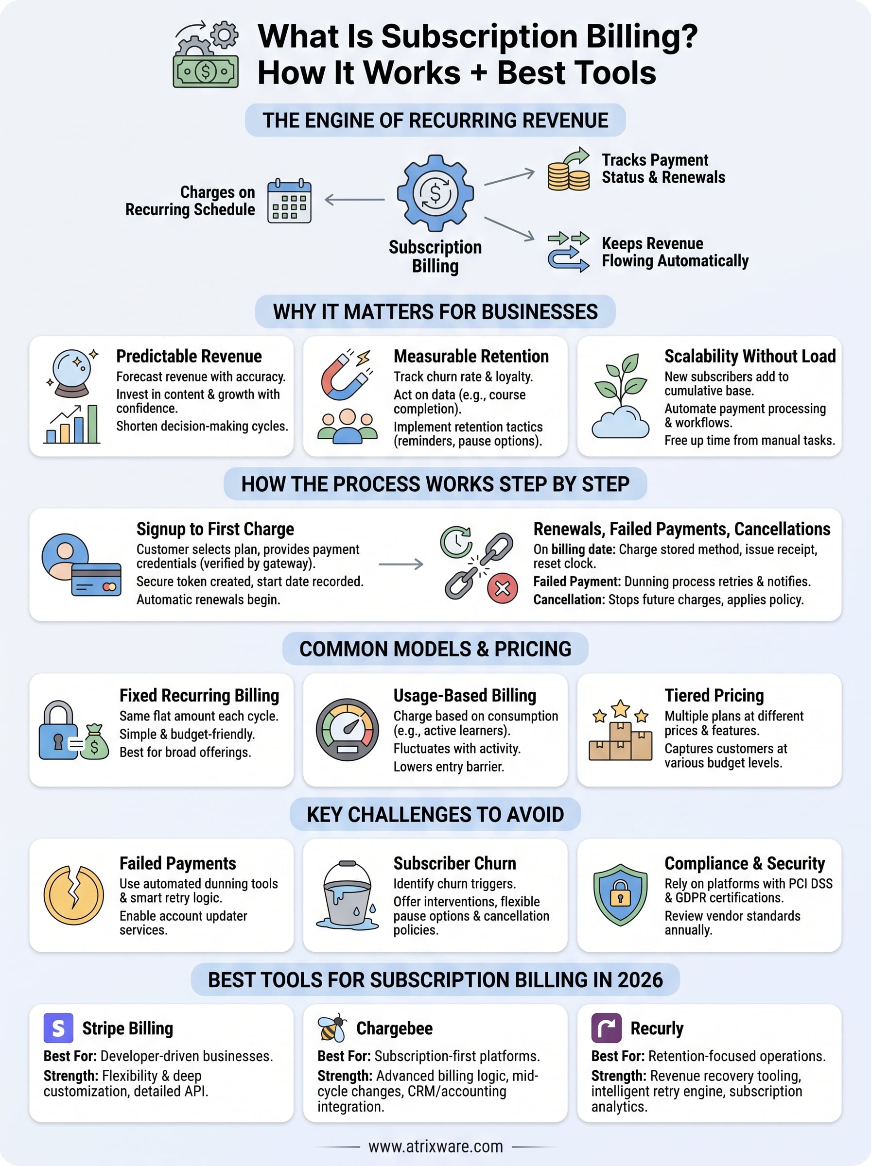 what is subscription billing infographic
