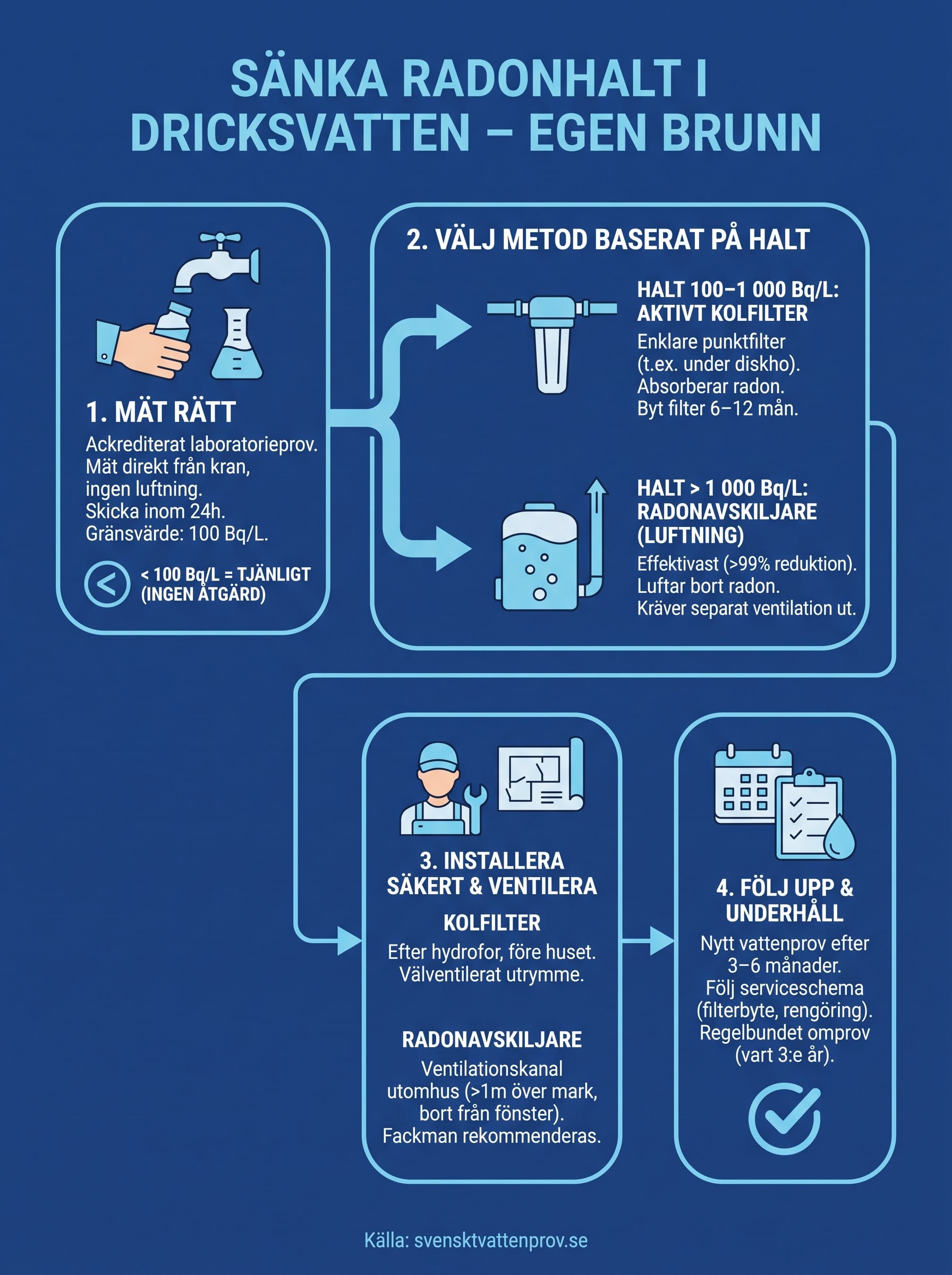 hur sänker jag radonhalten i dricksvattnet? infographic