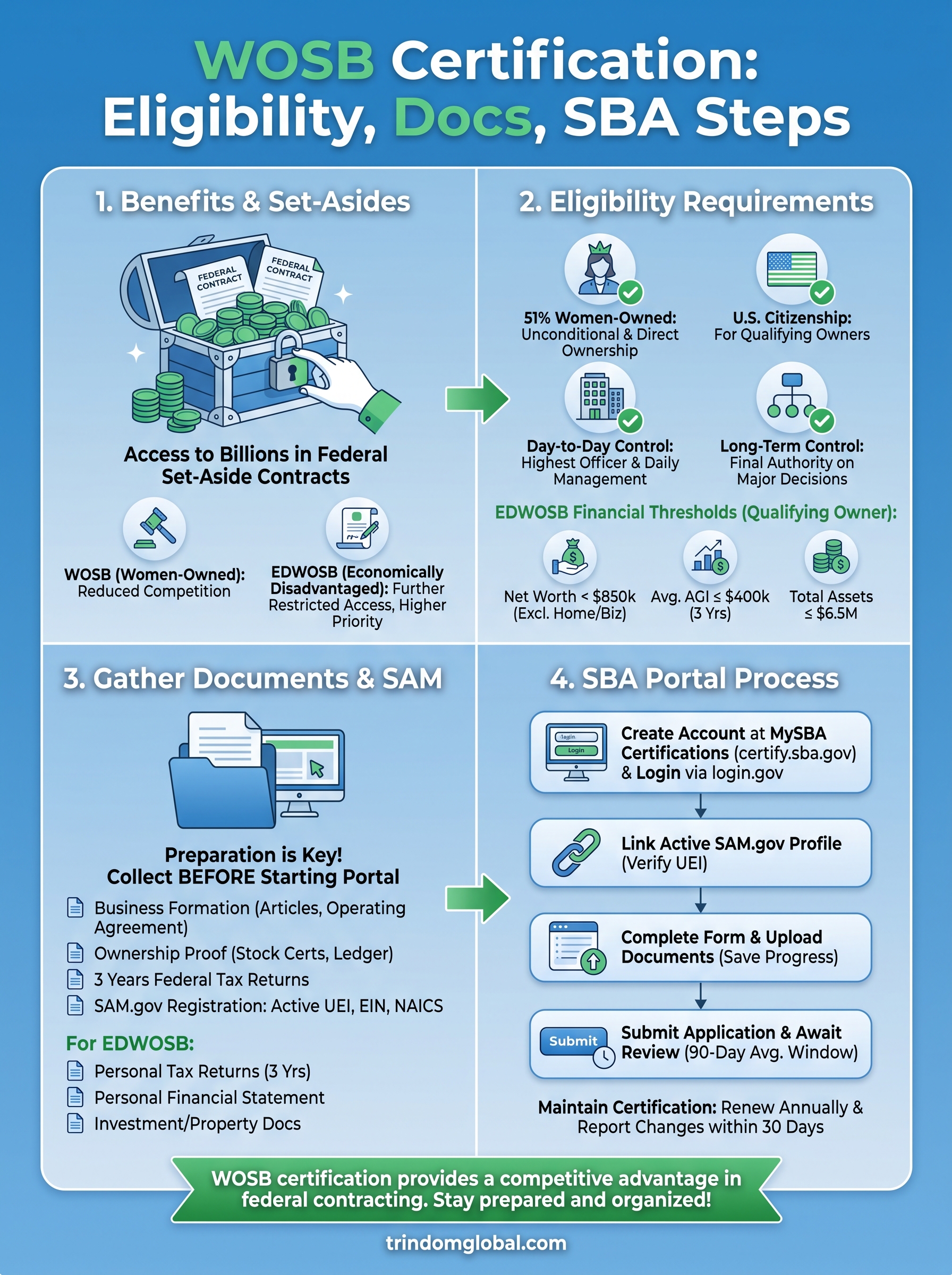 wosb certification application infographic