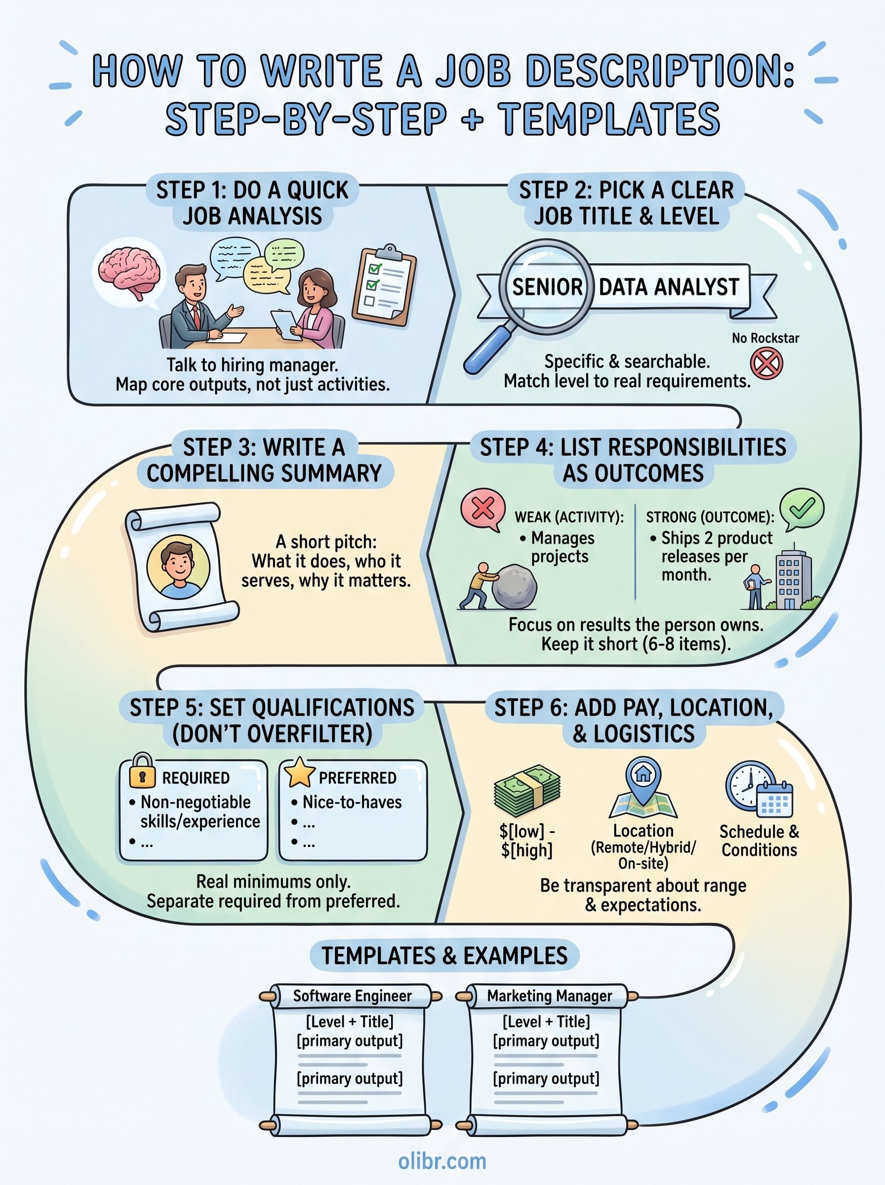 how to write a job description infographic