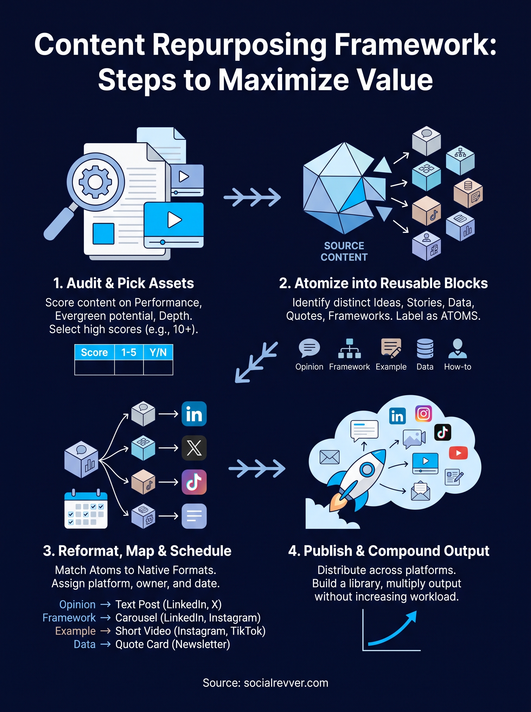 content repurposing framework infographic