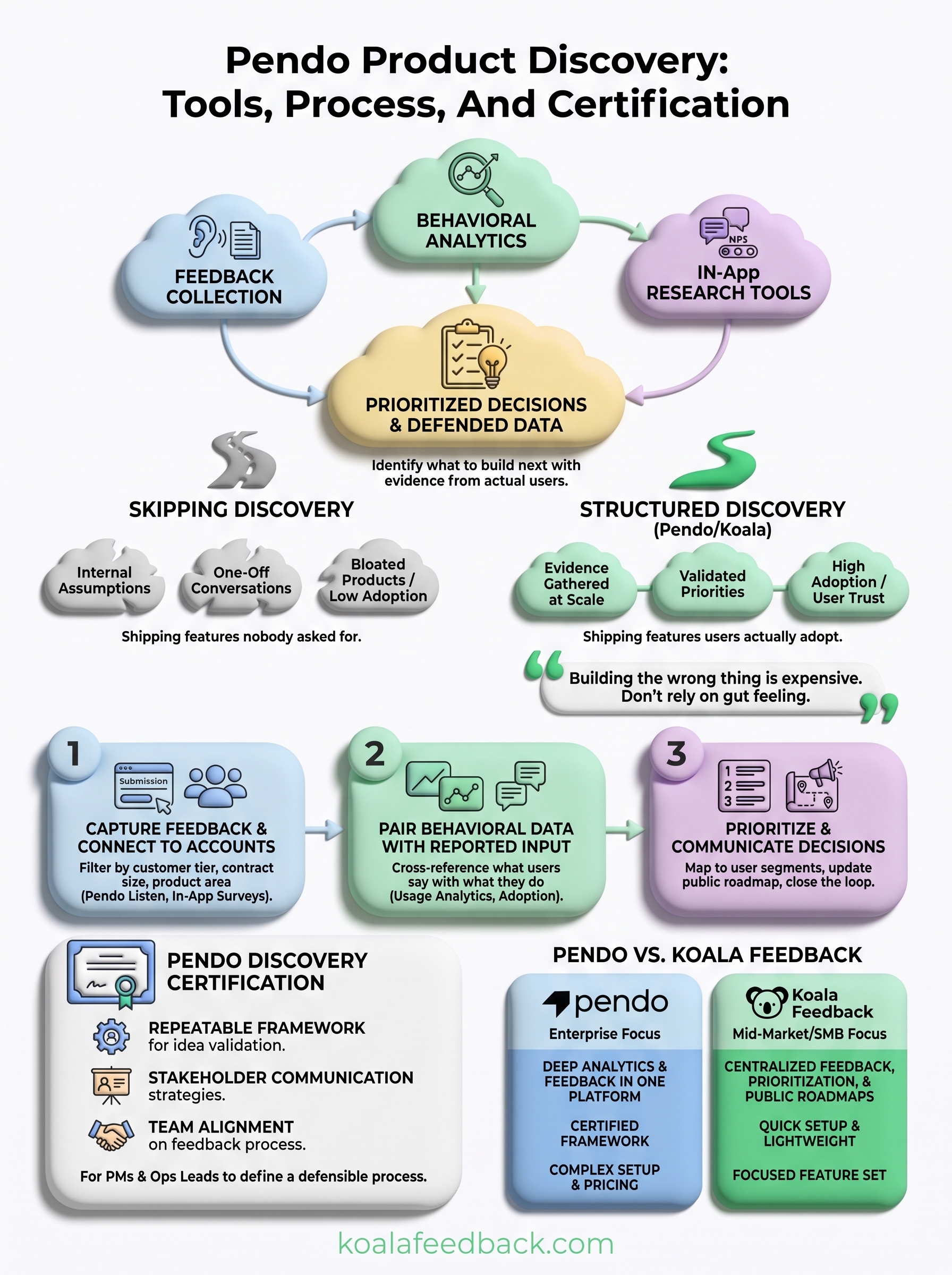 pendo product discovery infographic