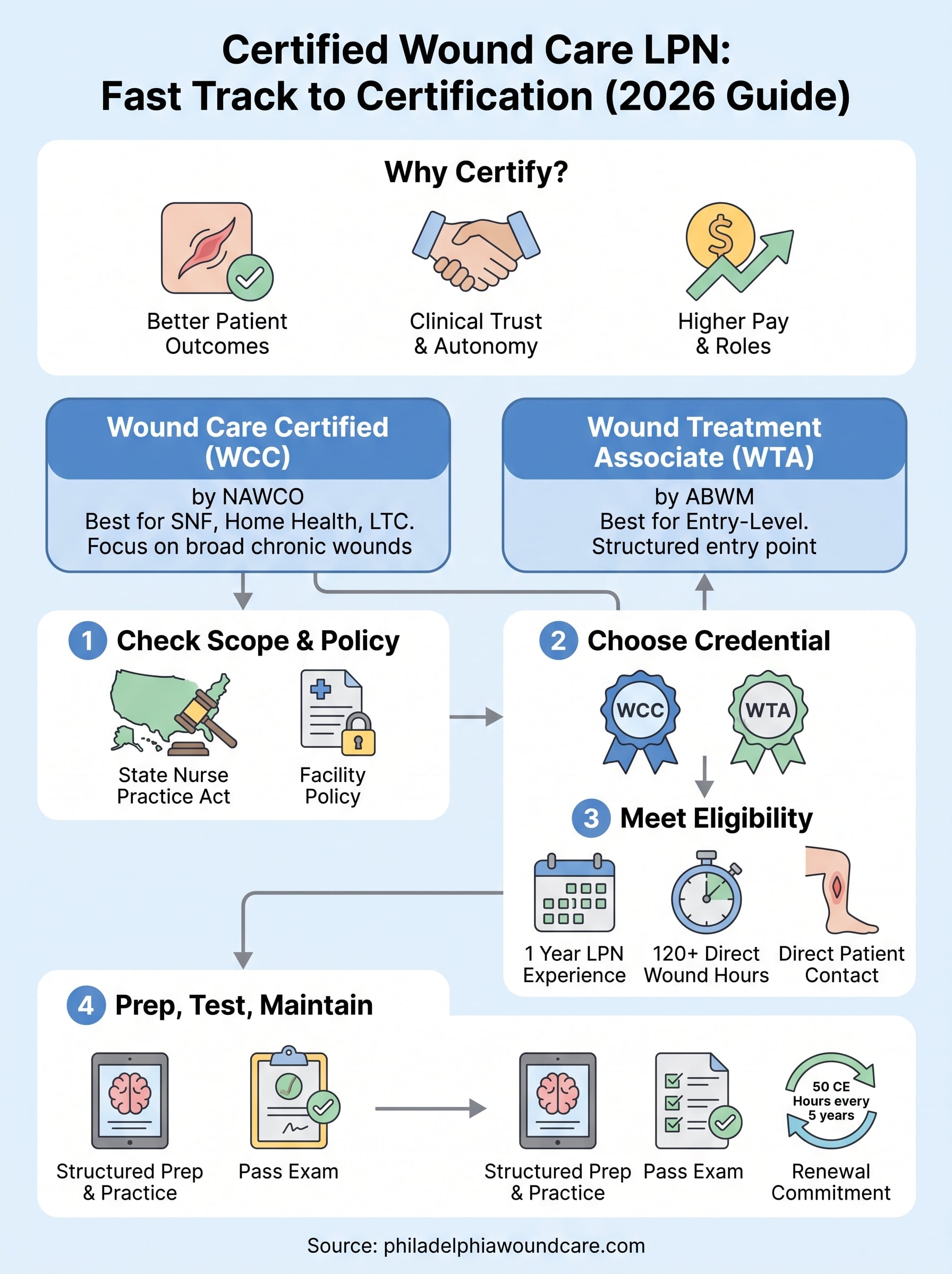 certified wound care lpn infographic