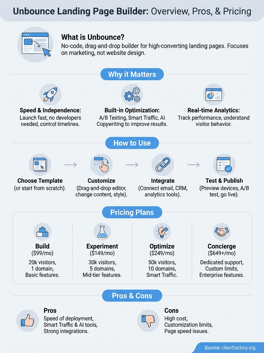 What Is the Unbounce Landing Page Builder? Pros, Pricing unbounce landing page builder infographic