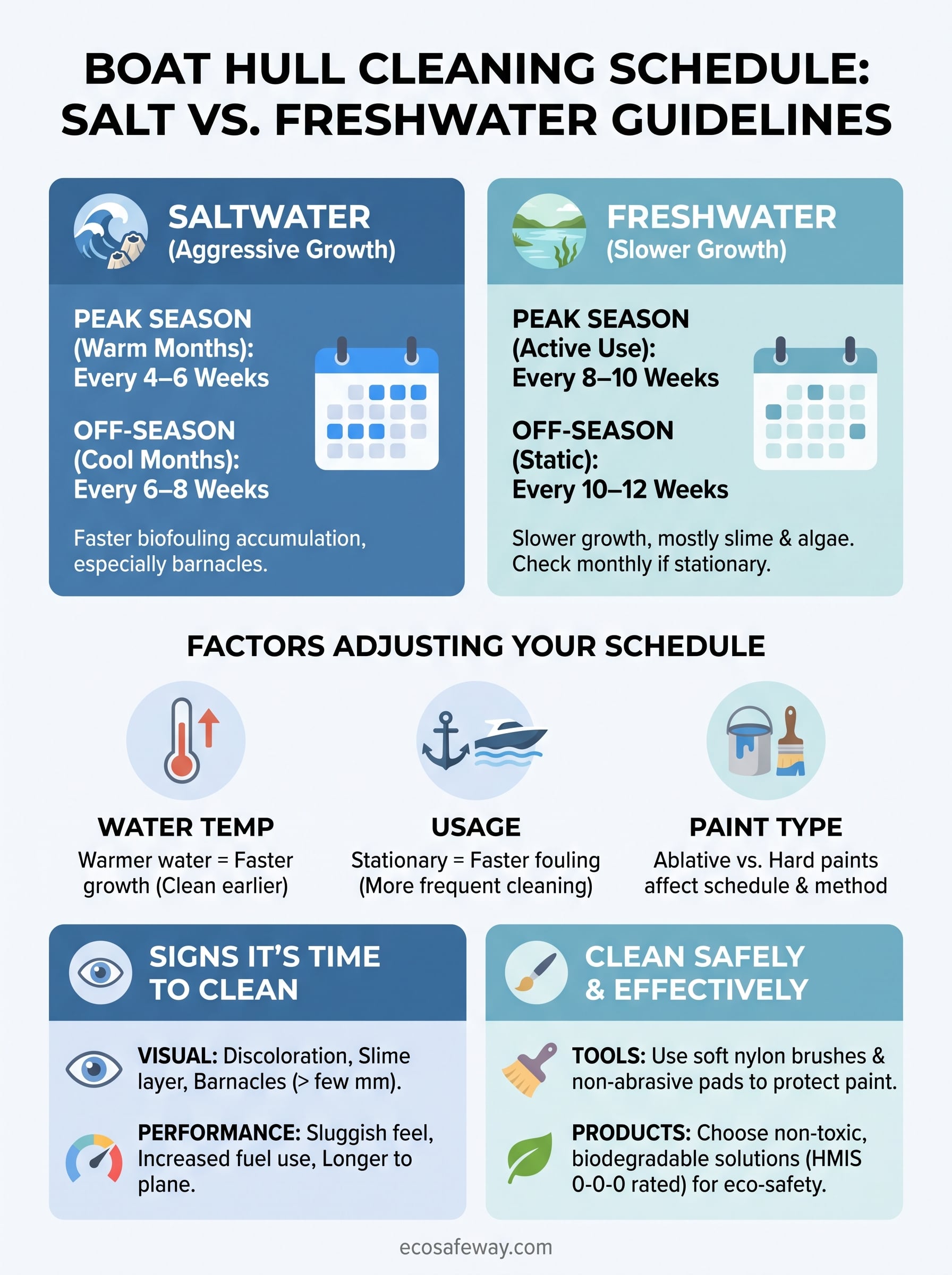 how often to clean boat hull infographic