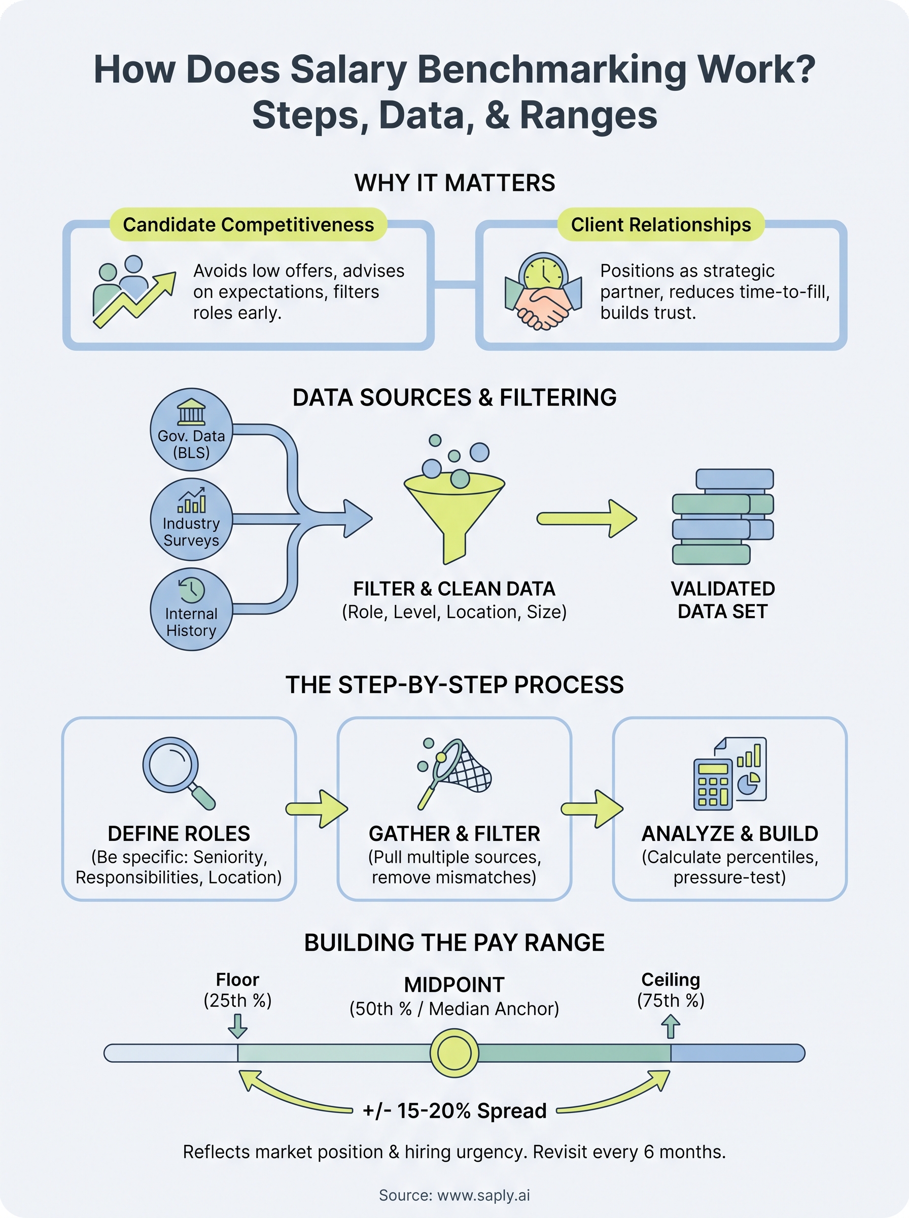 how does salary benchmarking work infographic