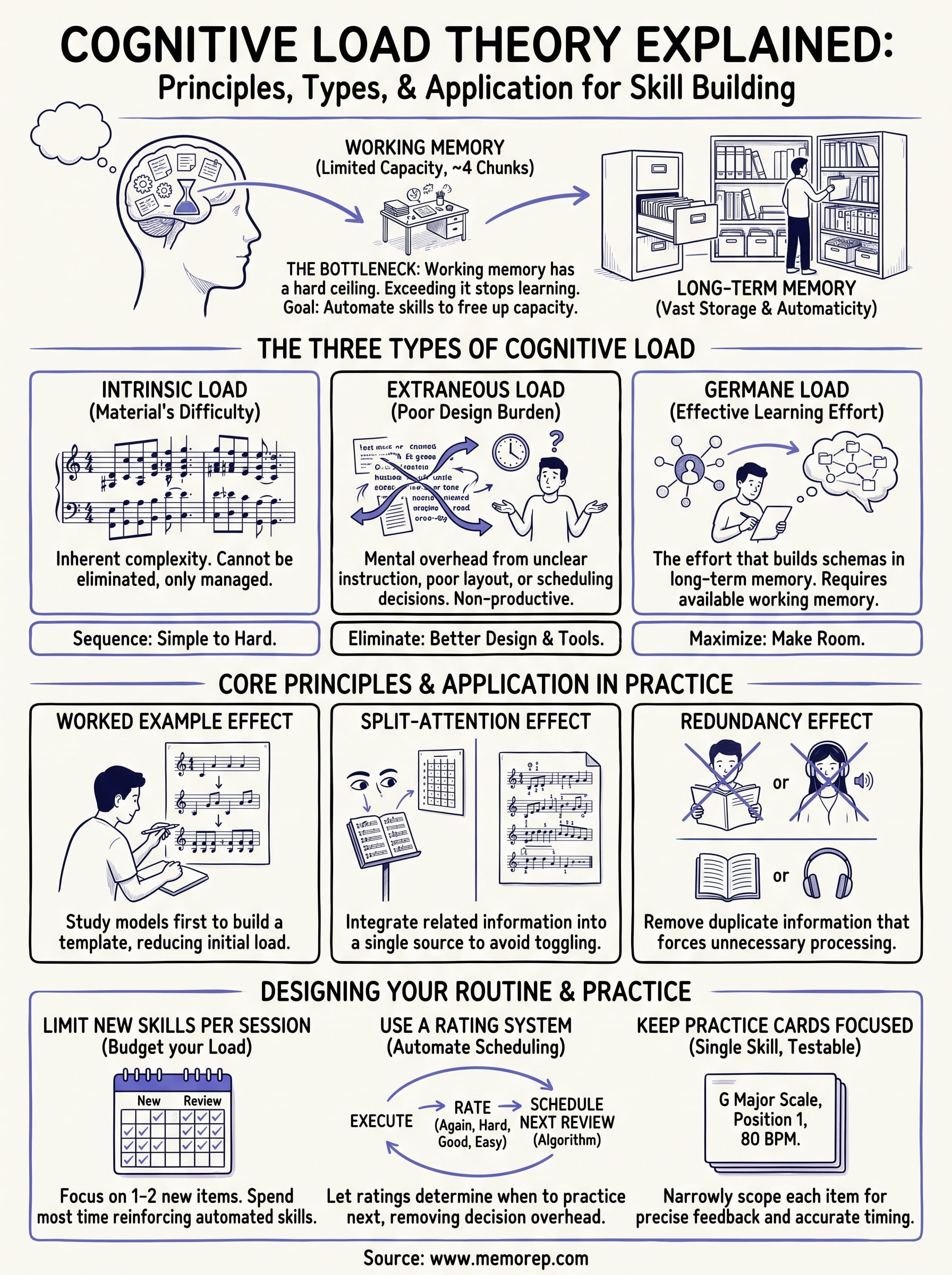 cognitive load theory explained infographic